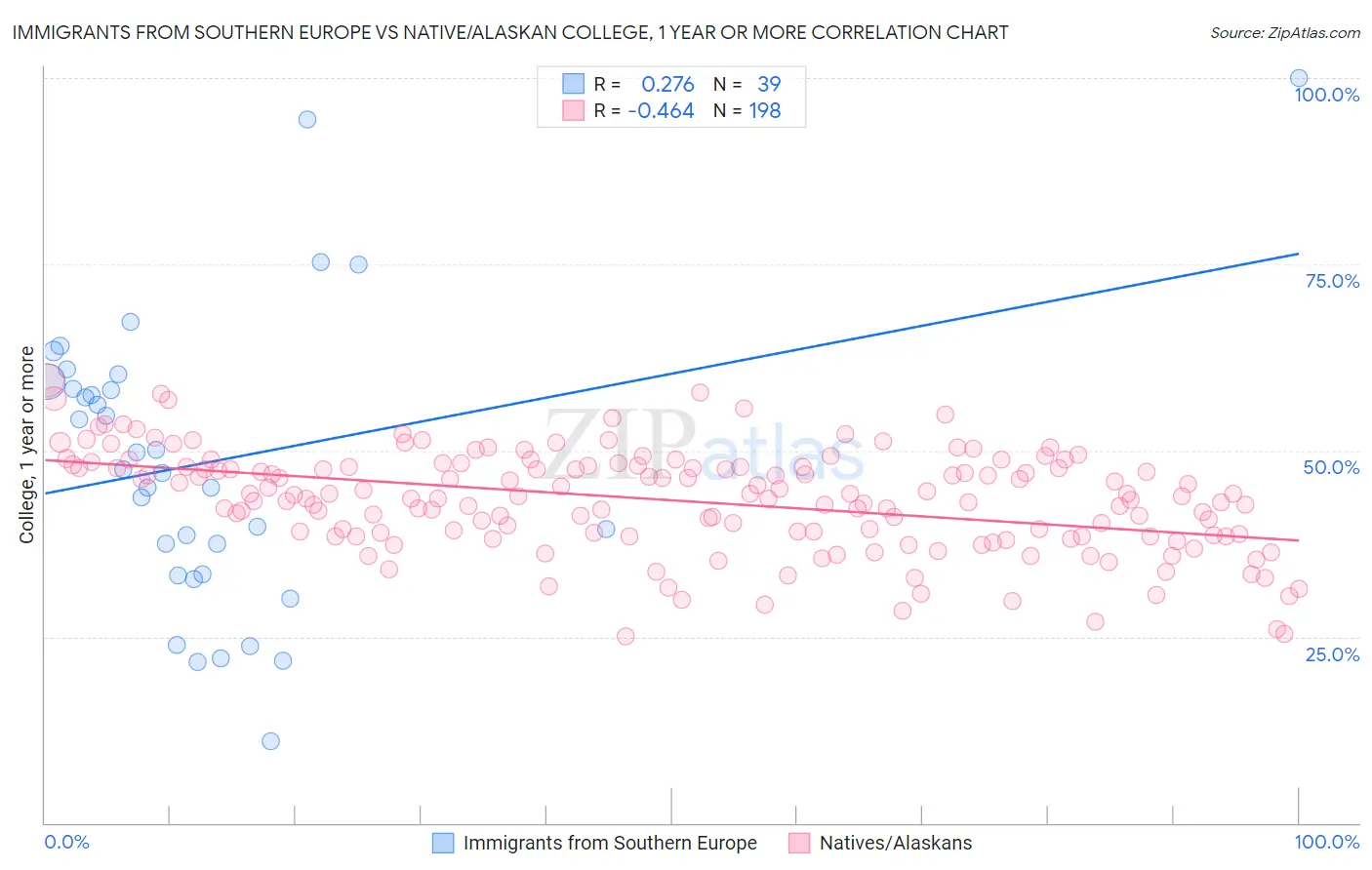 Immigrants from Southern Europe vs Native/Alaskan College, 1 year or more