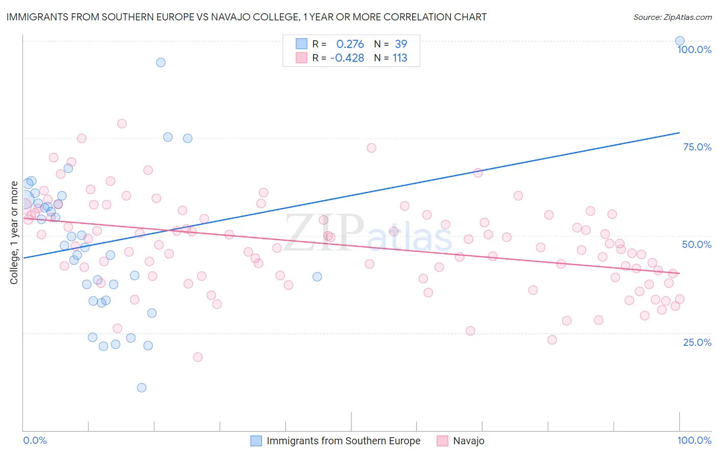 Immigrants from Southern Europe vs Navajo College, 1 year or more