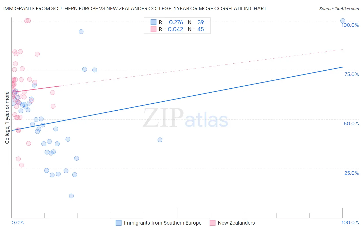 Immigrants from Southern Europe vs New Zealander College, 1 year or more