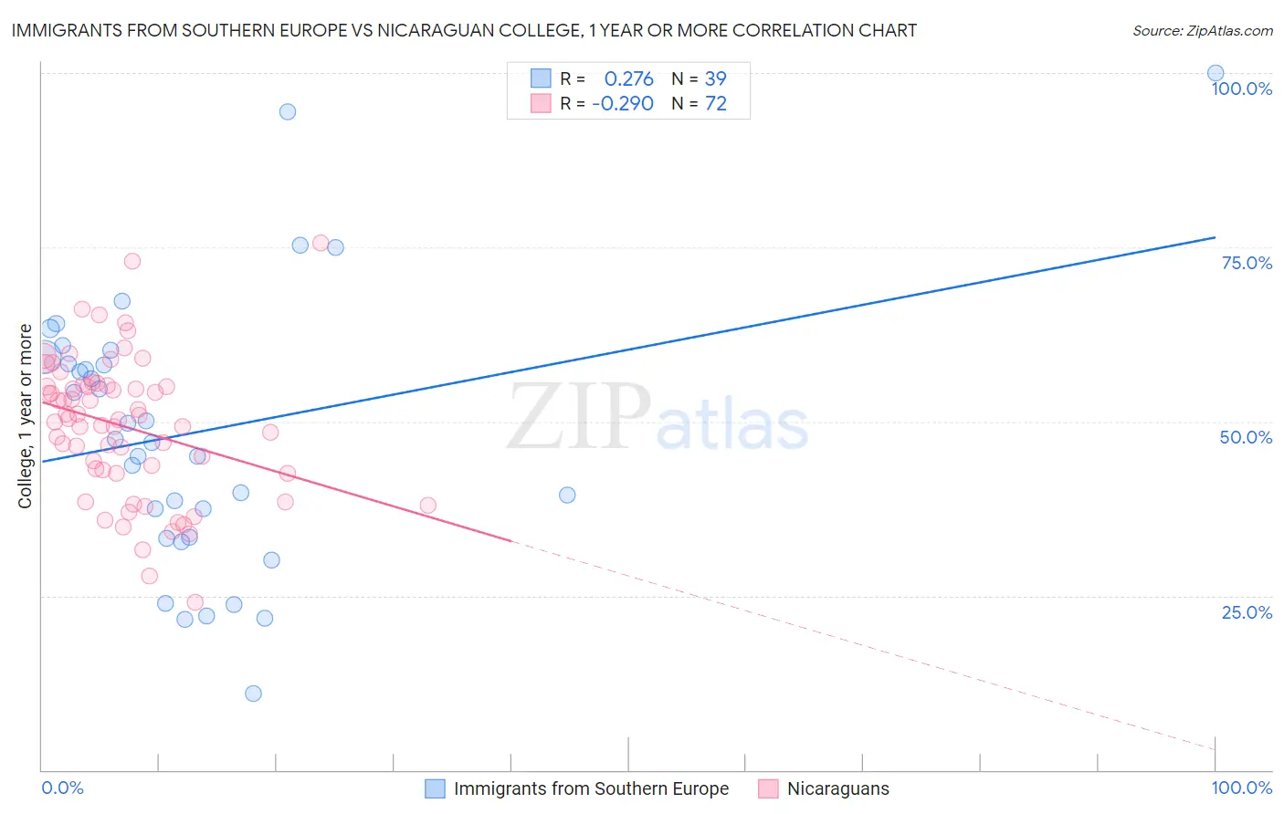 Immigrants from Southern Europe vs Nicaraguan College, 1 year or more