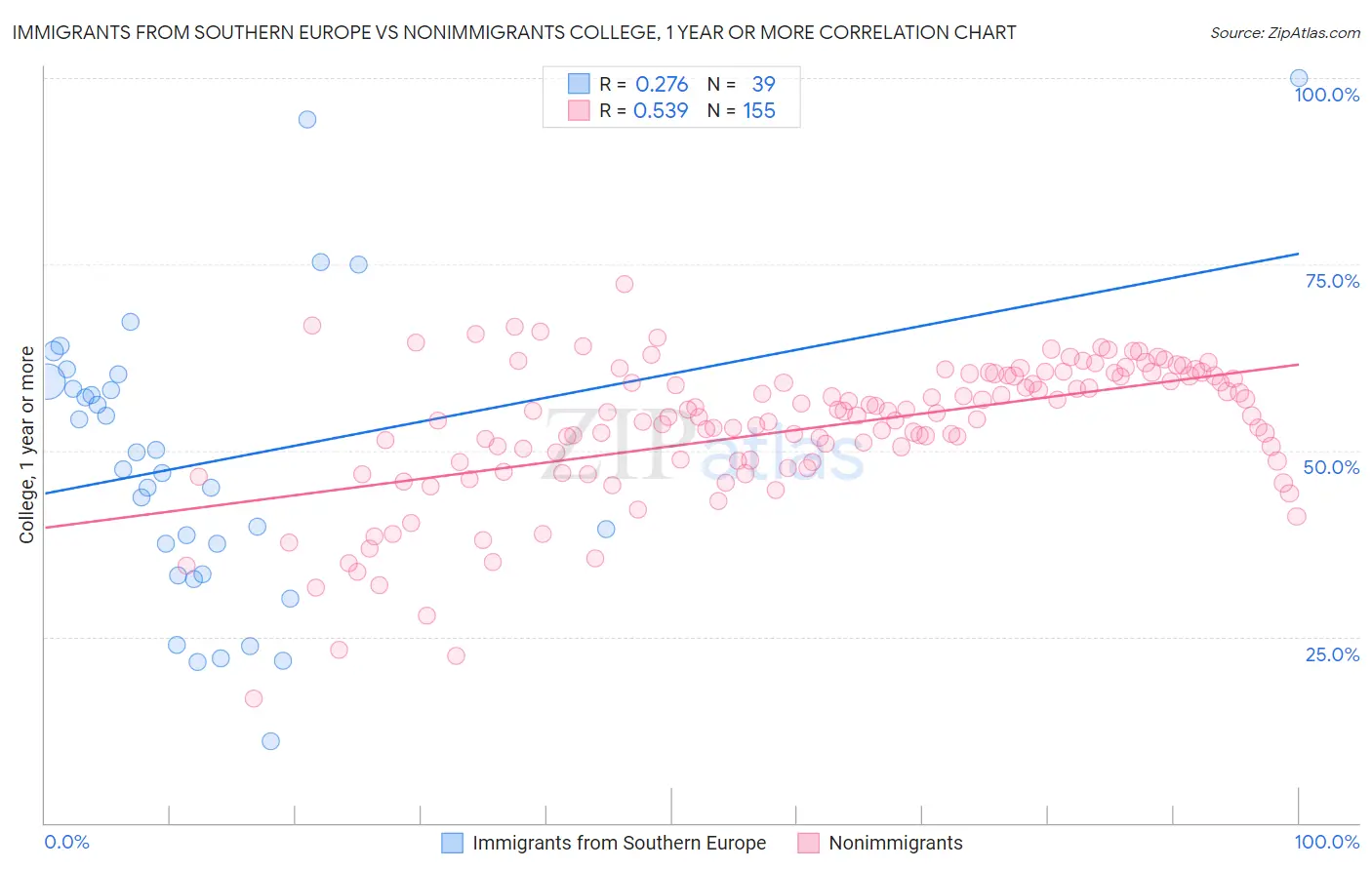 Immigrants from Southern Europe vs Nonimmigrants College, 1 year or more