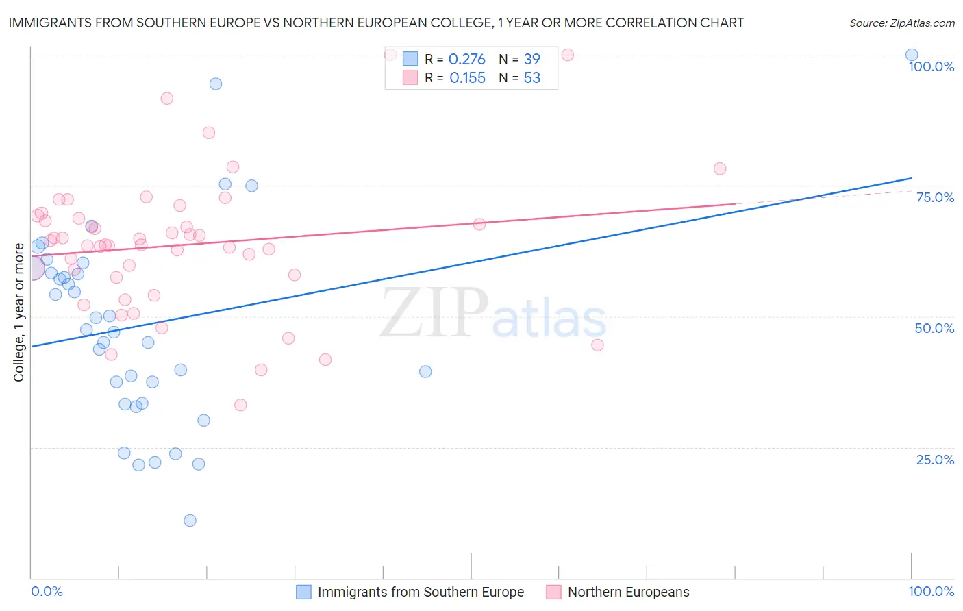 Immigrants from Southern Europe vs Northern European College, 1 year or more
