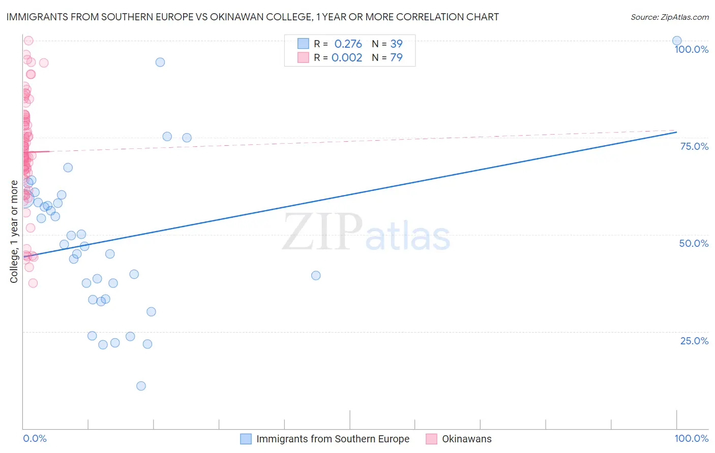 Immigrants from Southern Europe vs Okinawan College, 1 year or more