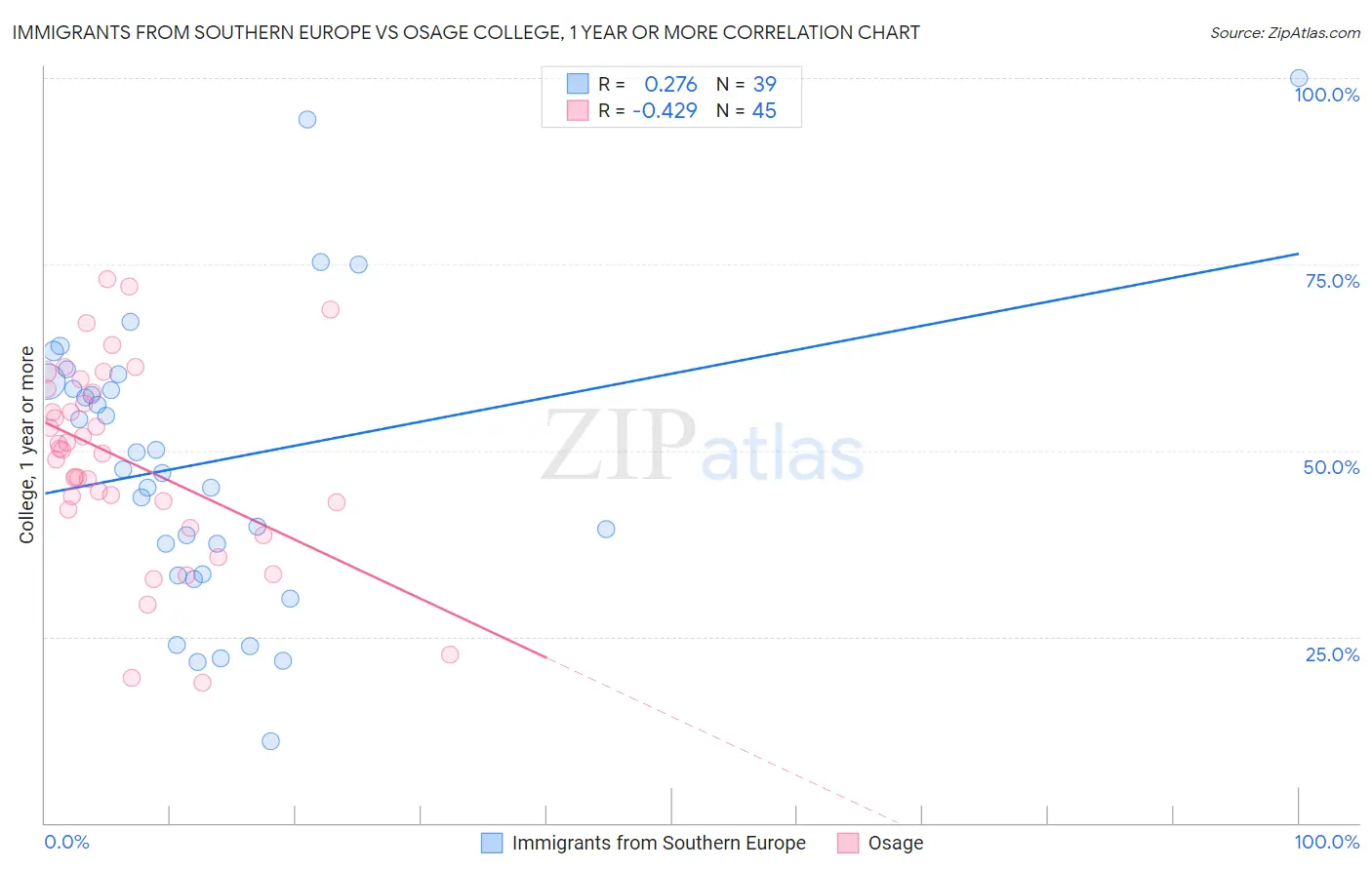 Immigrants from Southern Europe vs Osage College, 1 year or more