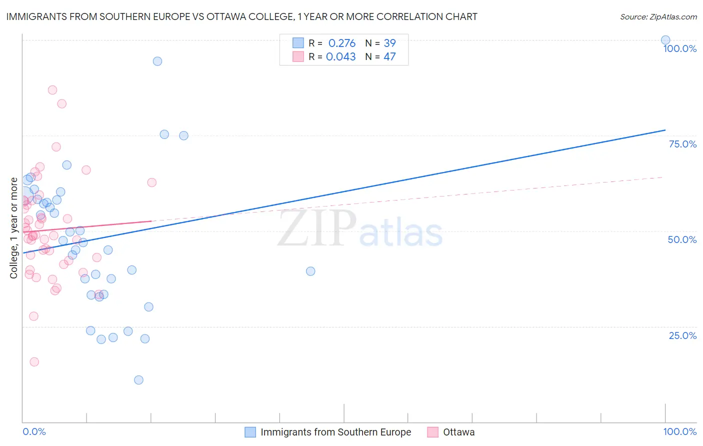 Immigrants from Southern Europe vs Ottawa College, 1 year or more