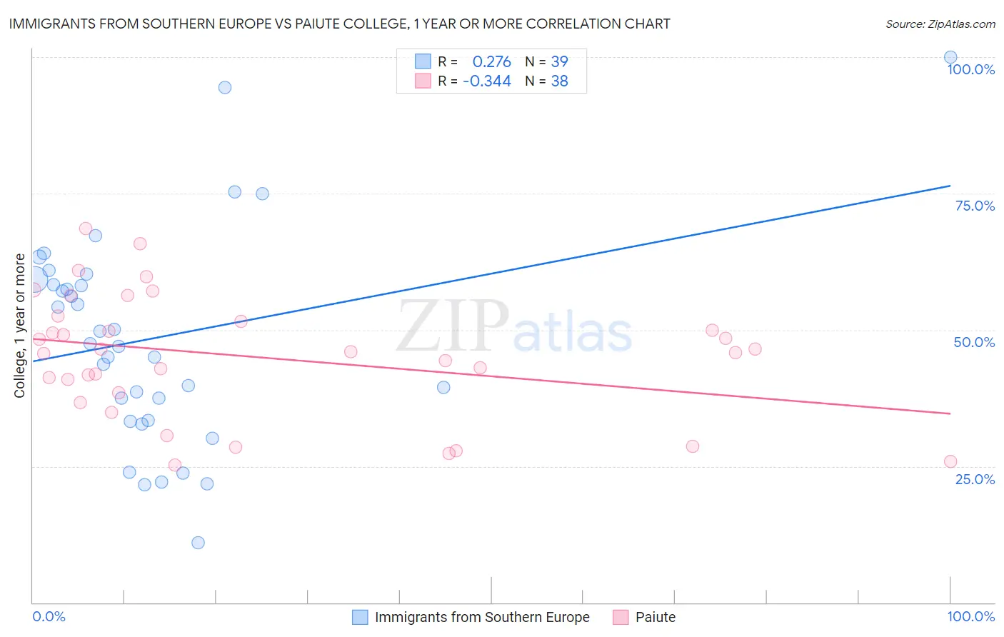 Immigrants from Southern Europe vs Paiute College, 1 year or more