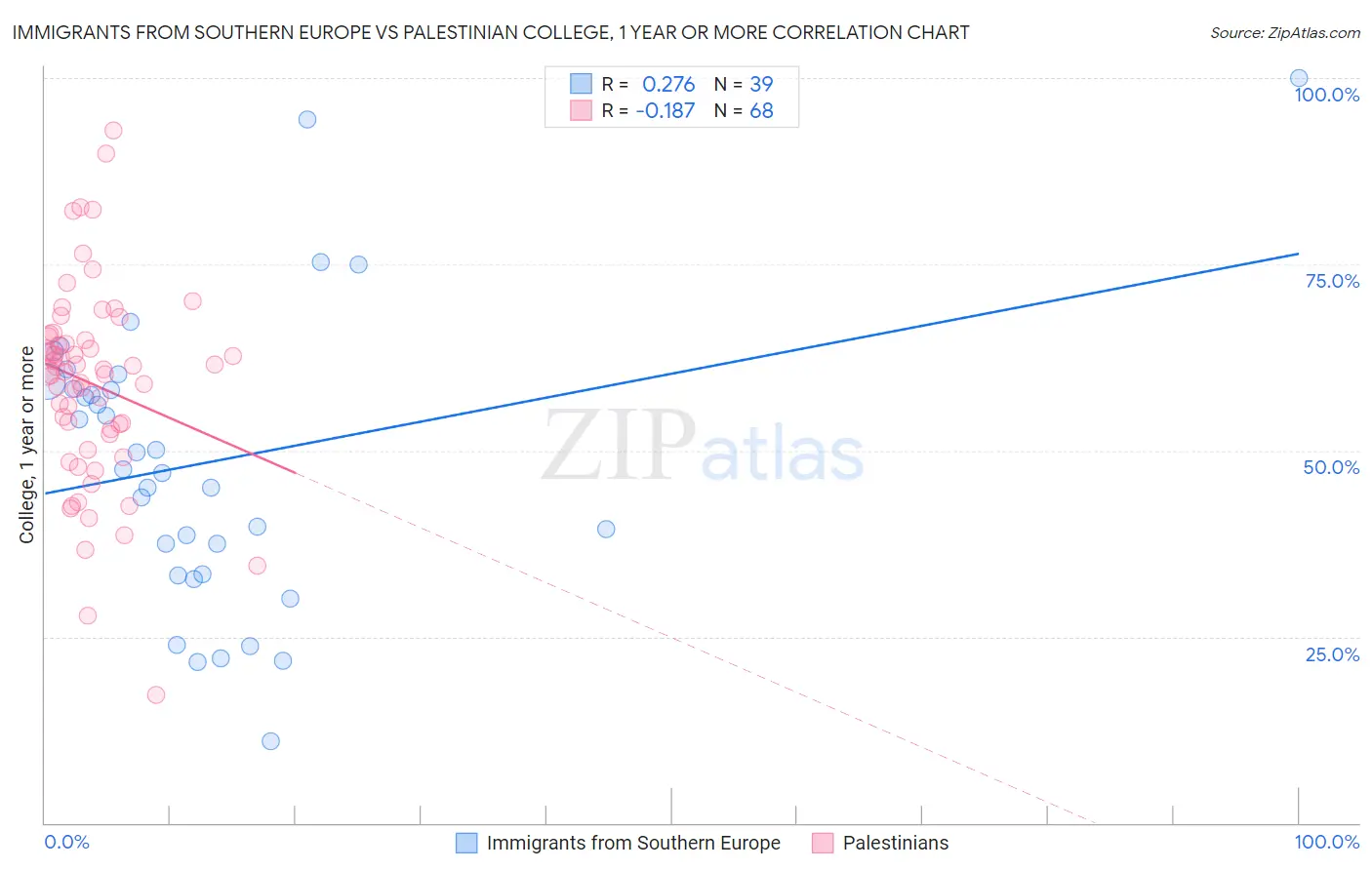 Immigrants from Southern Europe vs Palestinian College, 1 year or more
