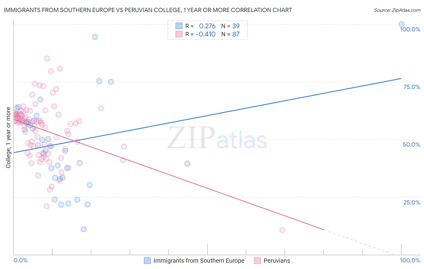 Immigrants from Southern Europe vs Peruvian College, 1 year or more