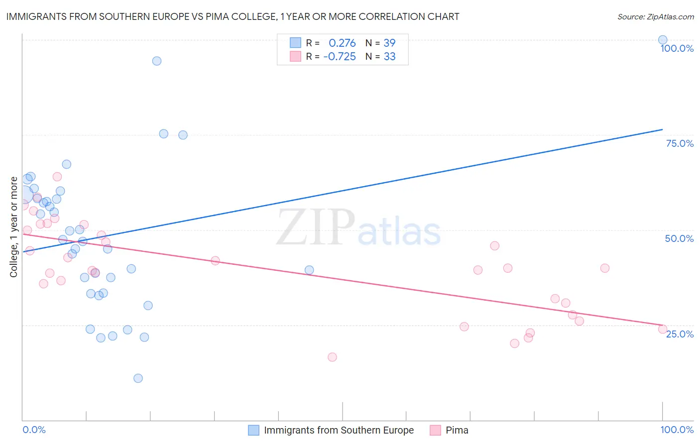 Immigrants from Southern Europe vs Pima College, 1 year or more