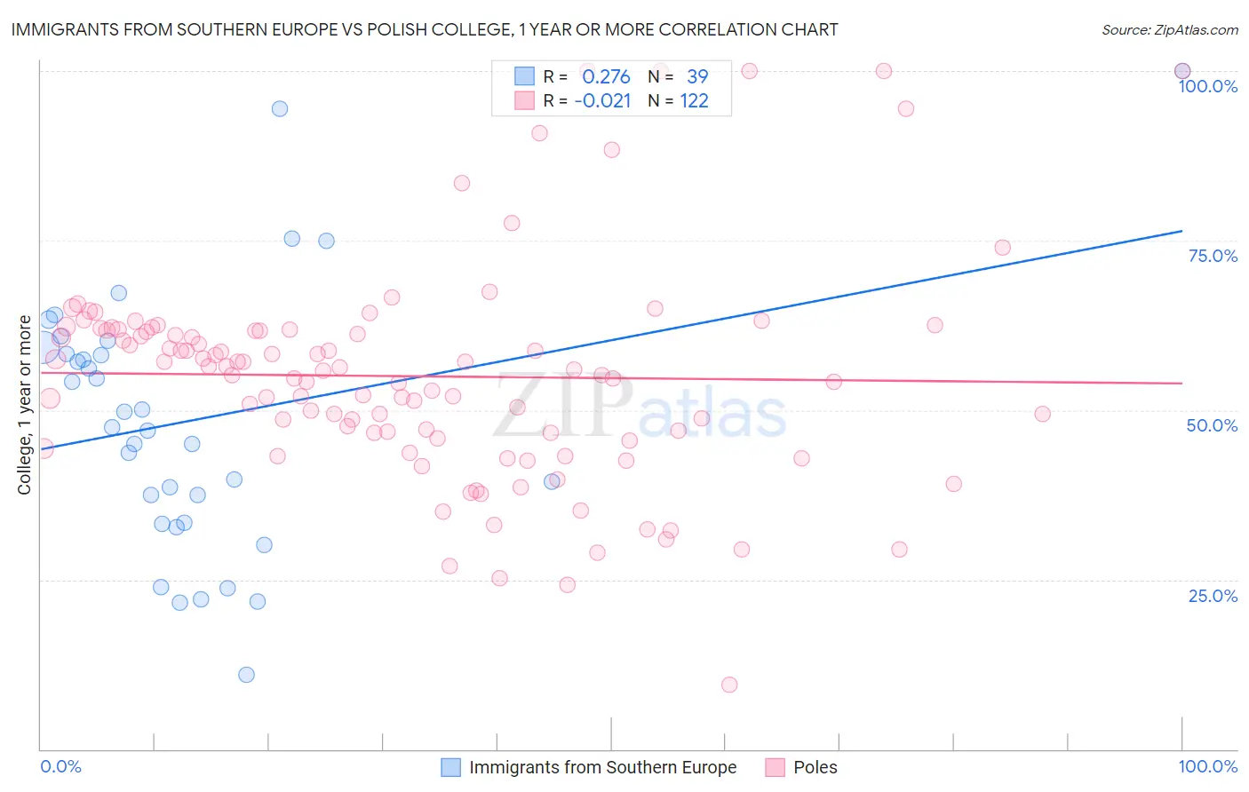 Immigrants from Southern Europe vs Polish College, 1 year or more