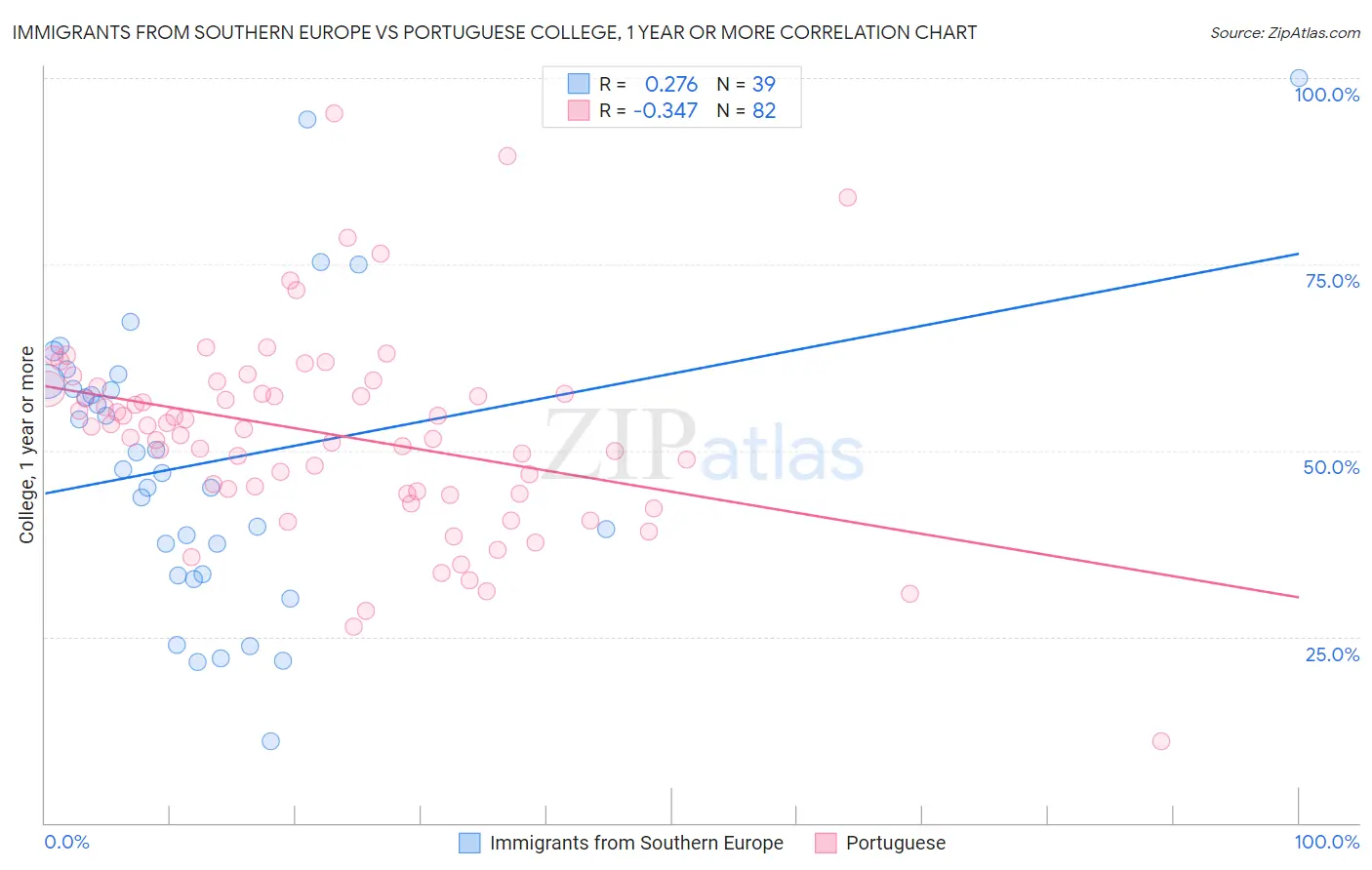 Immigrants from Southern Europe vs Portuguese College, 1 year or more