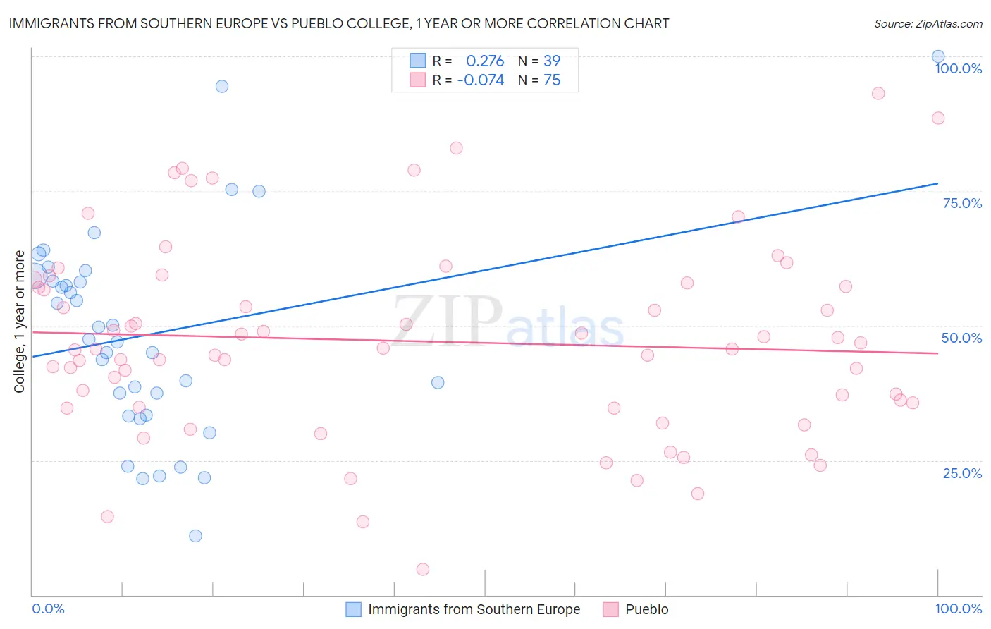 Immigrants from Southern Europe vs Pueblo College, 1 year or more