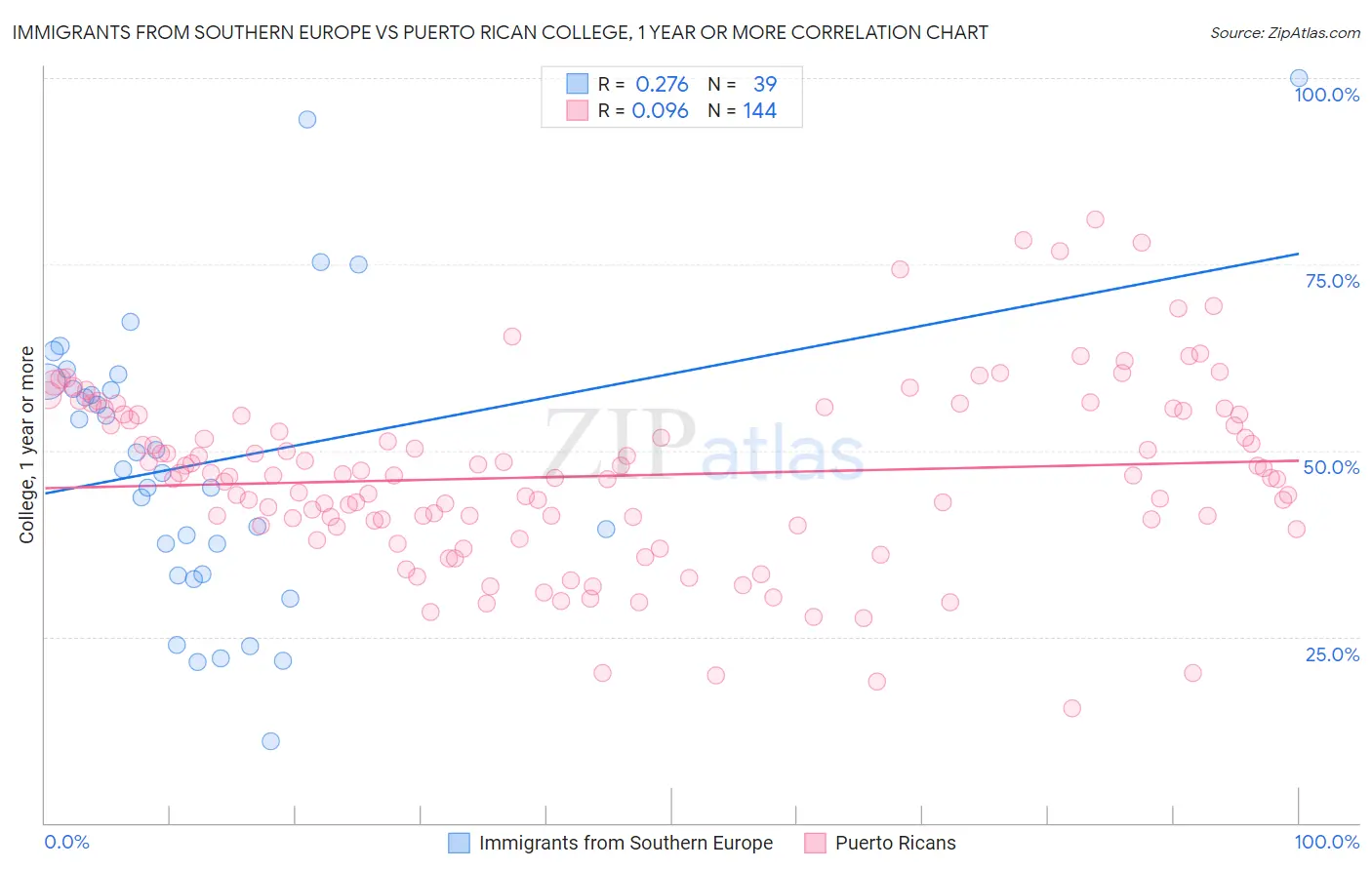 Immigrants from Southern Europe vs Puerto Rican College, 1 year or more