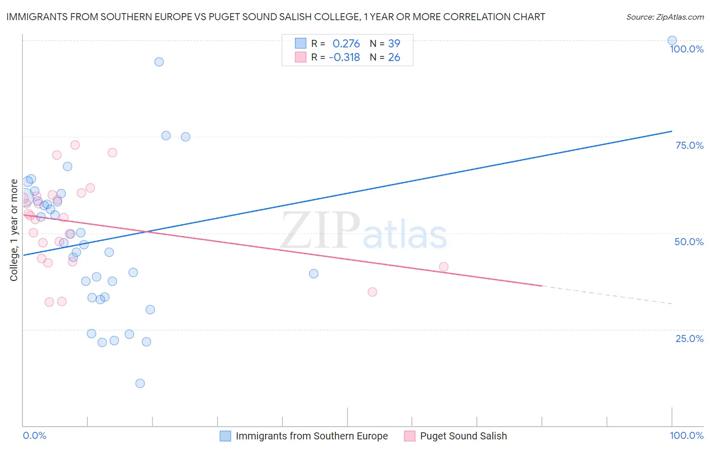 Immigrants from Southern Europe vs Puget Sound Salish College, 1 year or more