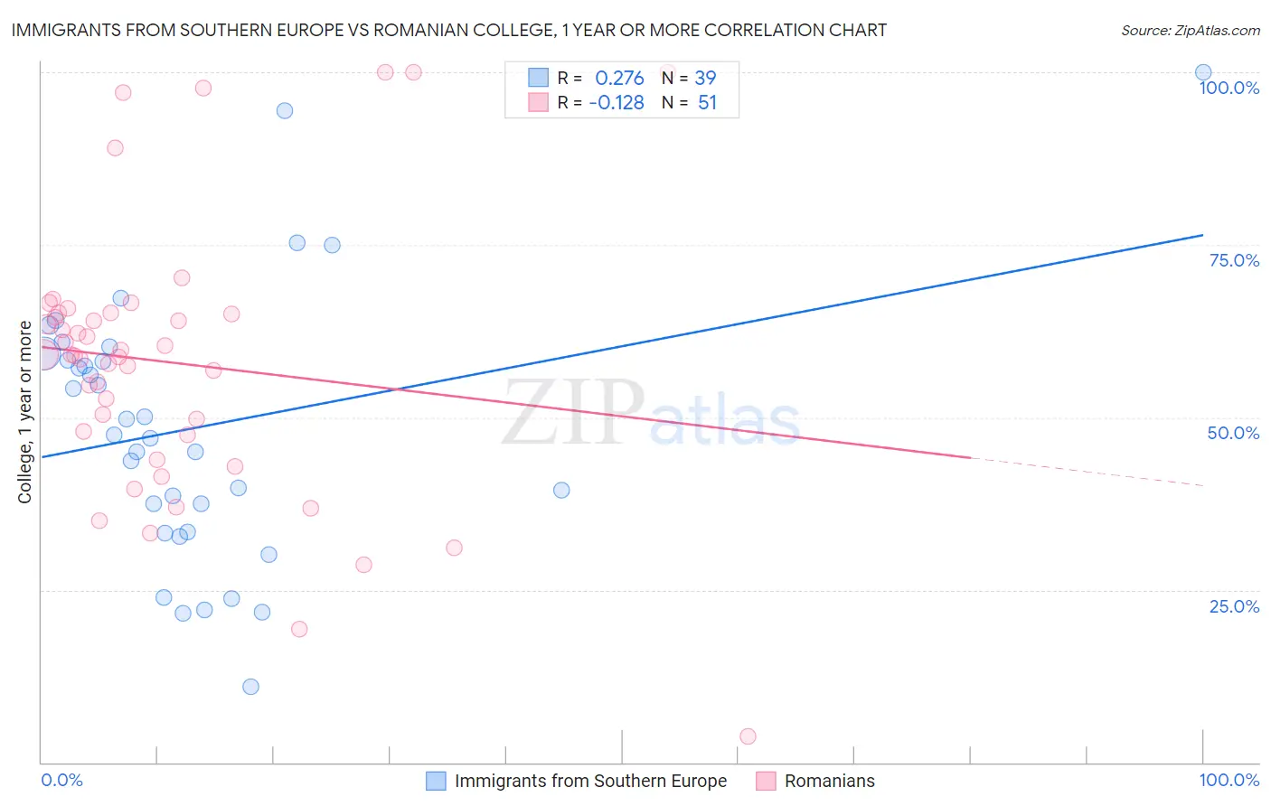 Immigrants from Southern Europe vs Romanian College, 1 year or more