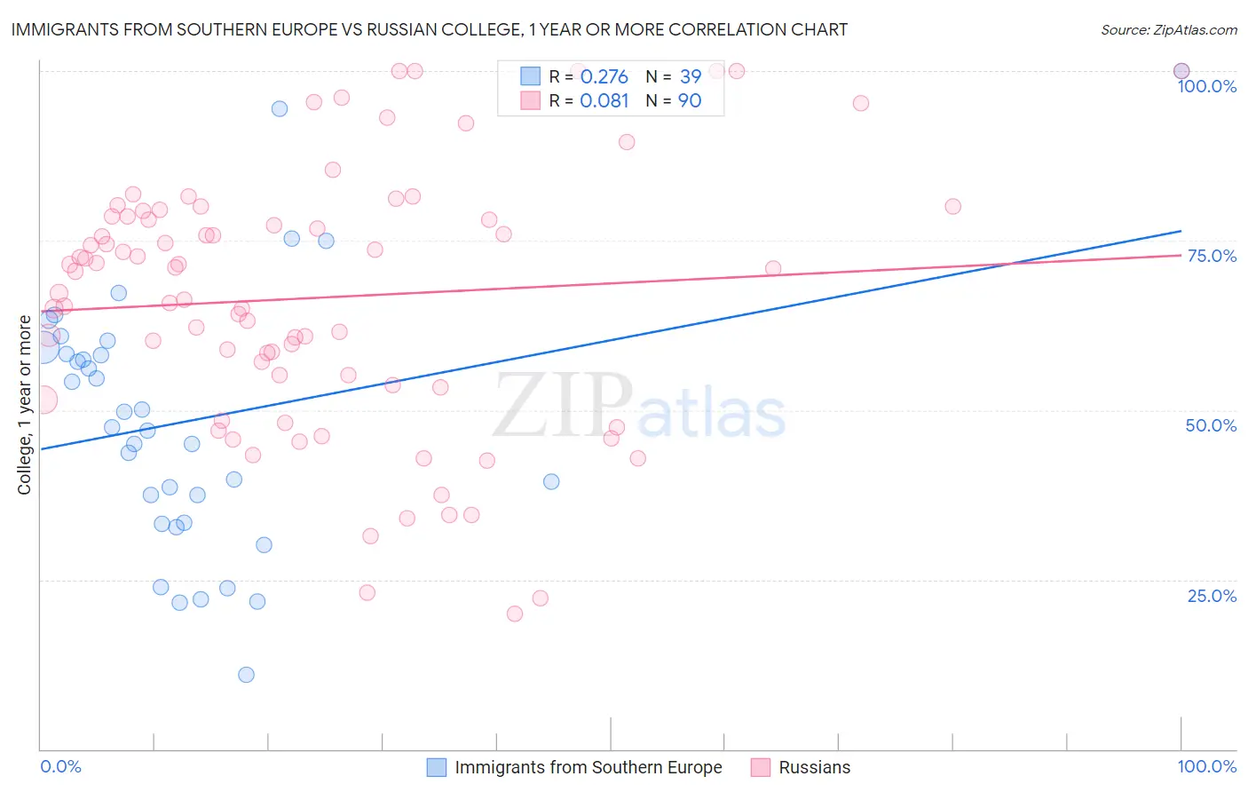 Immigrants from Southern Europe vs Russian College, 1 year or more