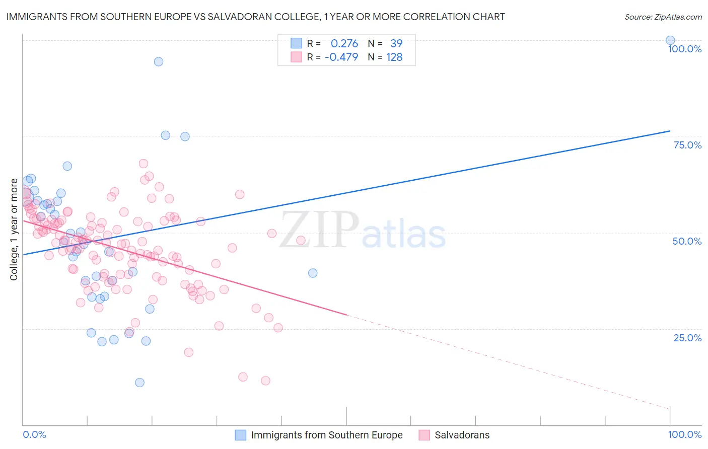 Immigrants from Southern Europe vs Salvadoran College, 1 year or more