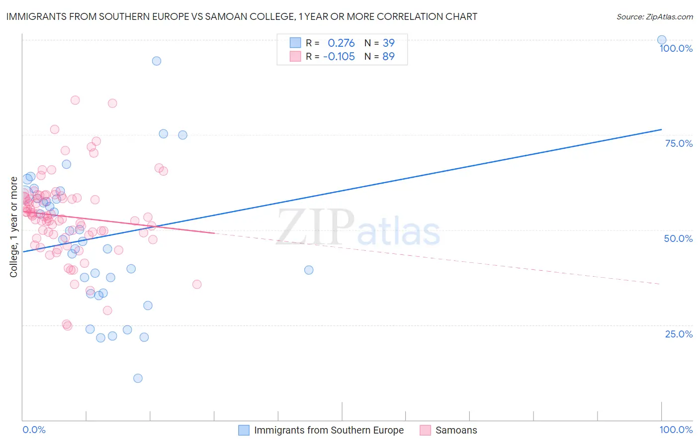 Immigrants from Southern Europe vs Samoan College, 1 year or more