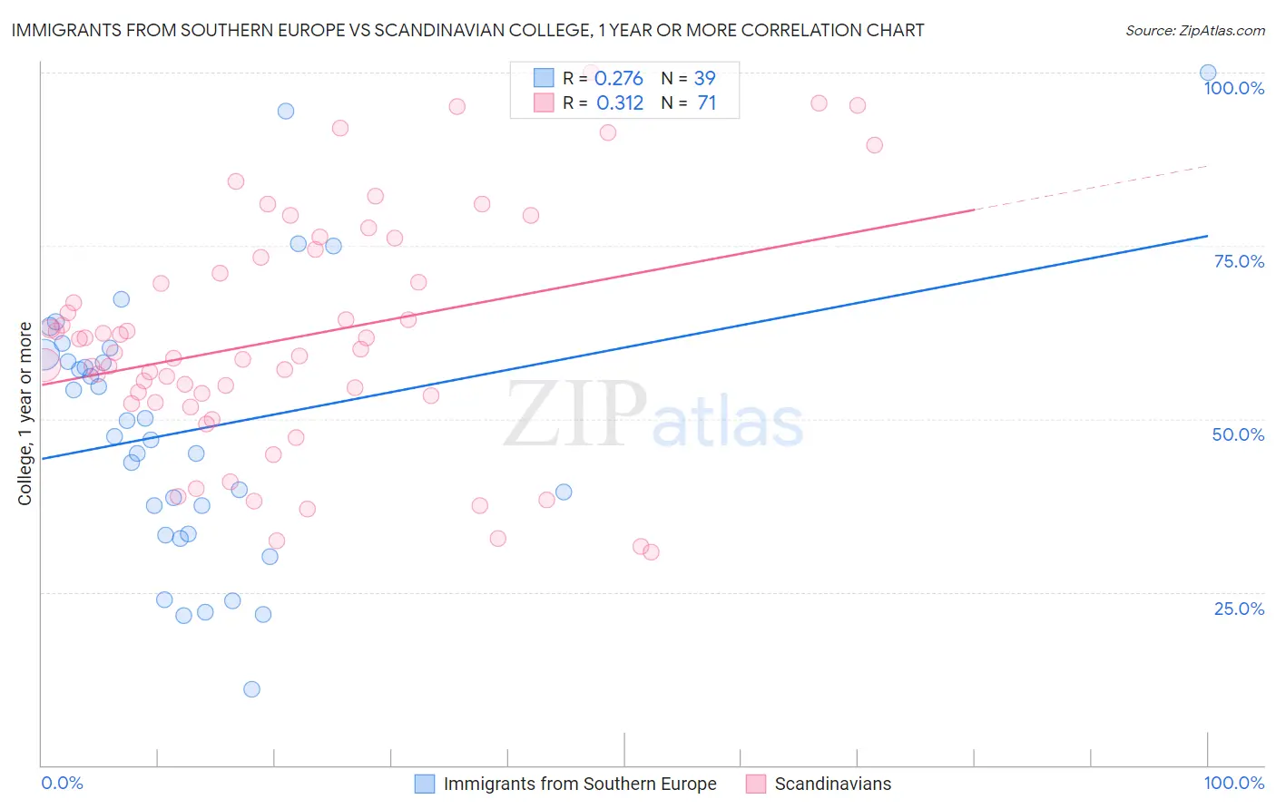 Immigrants from Southern Europe vs Scandinavian College, 1 year or more