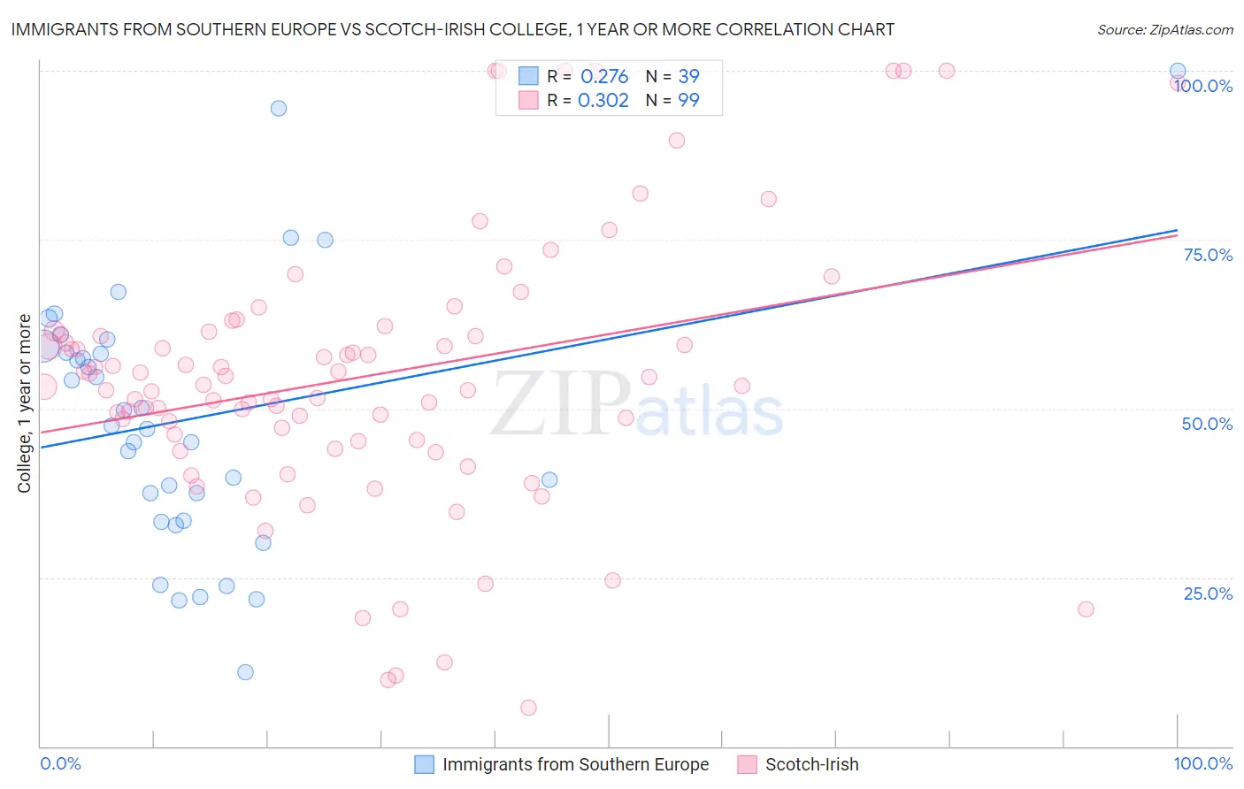Immigrants from Southern Europe vs Scotch-Irish College, 1 year or more