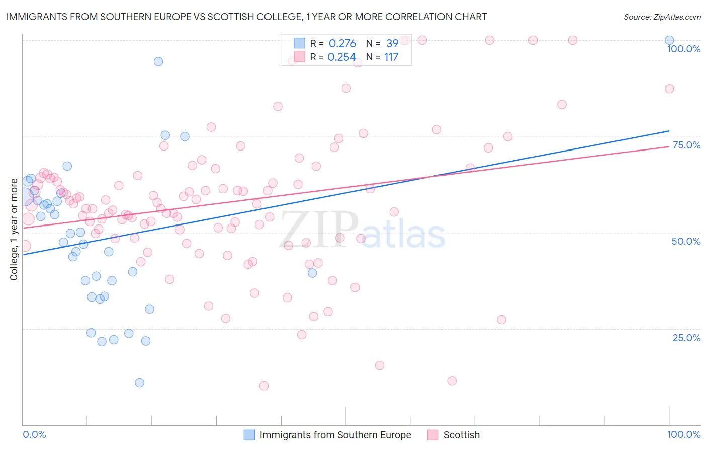 Immigrants from Southern Europe vs Scottish College, 1 year or more