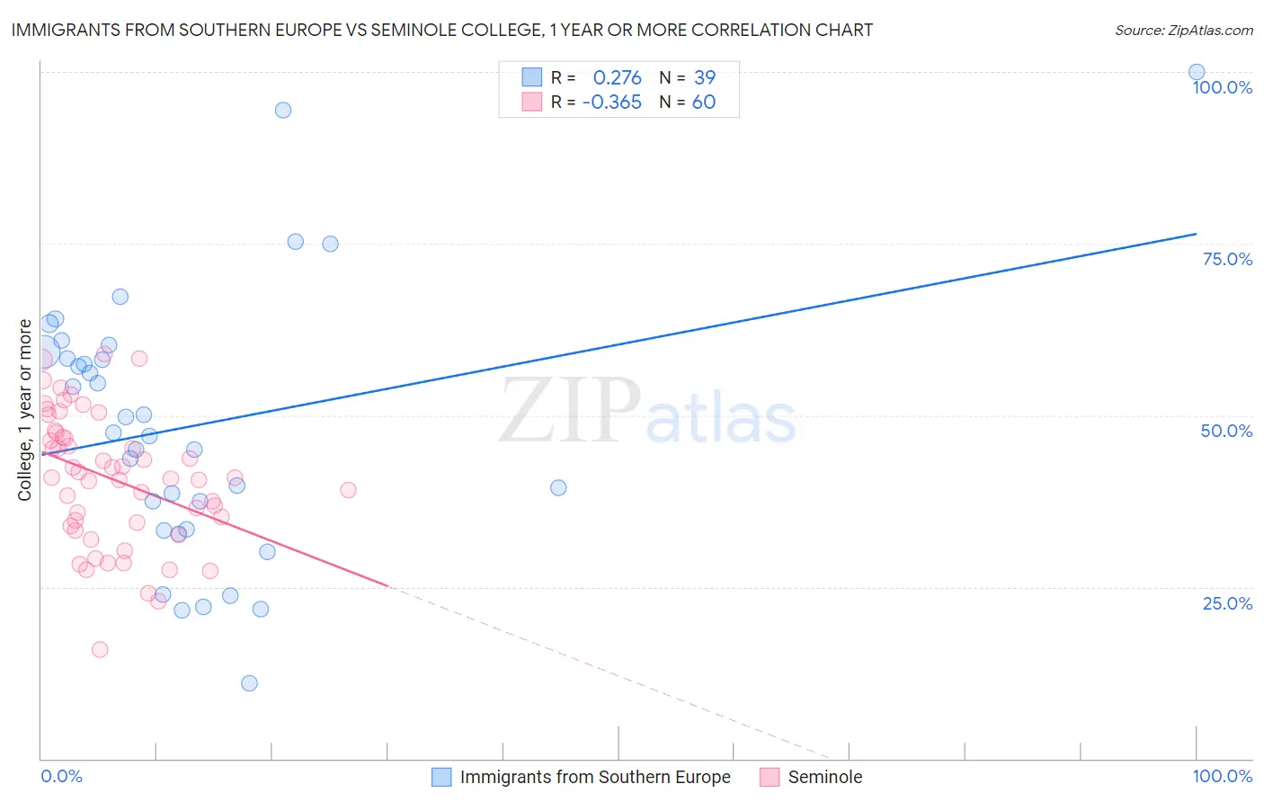 Immigrants from Southern Europe vs Seminole College, 1 year or more