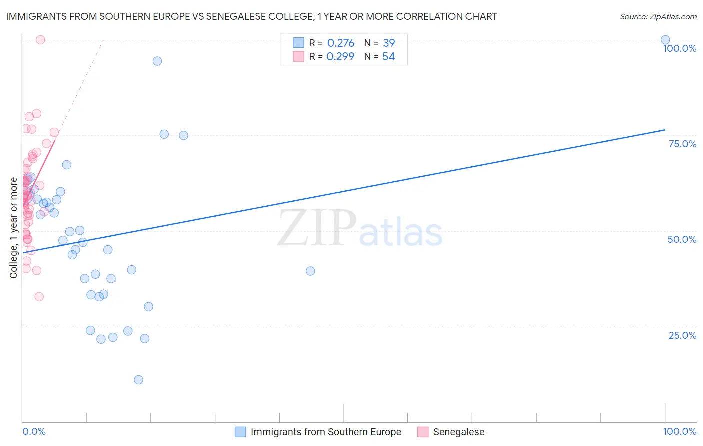 Immigrants from Southern Europe vs Senegalese College, 1 year or more