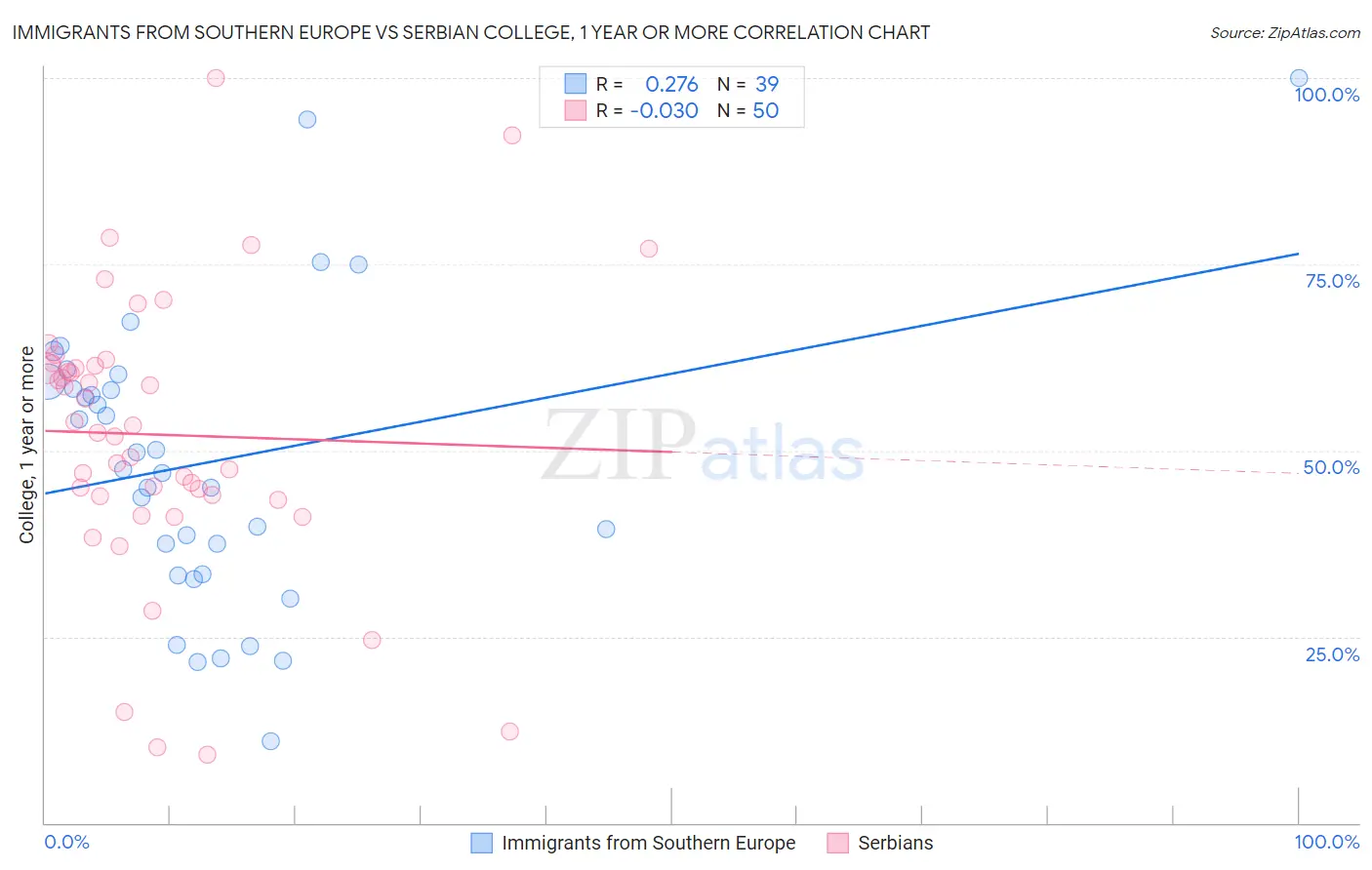 Immigrants from Southern Europe vs Serbian College, 1 year or more