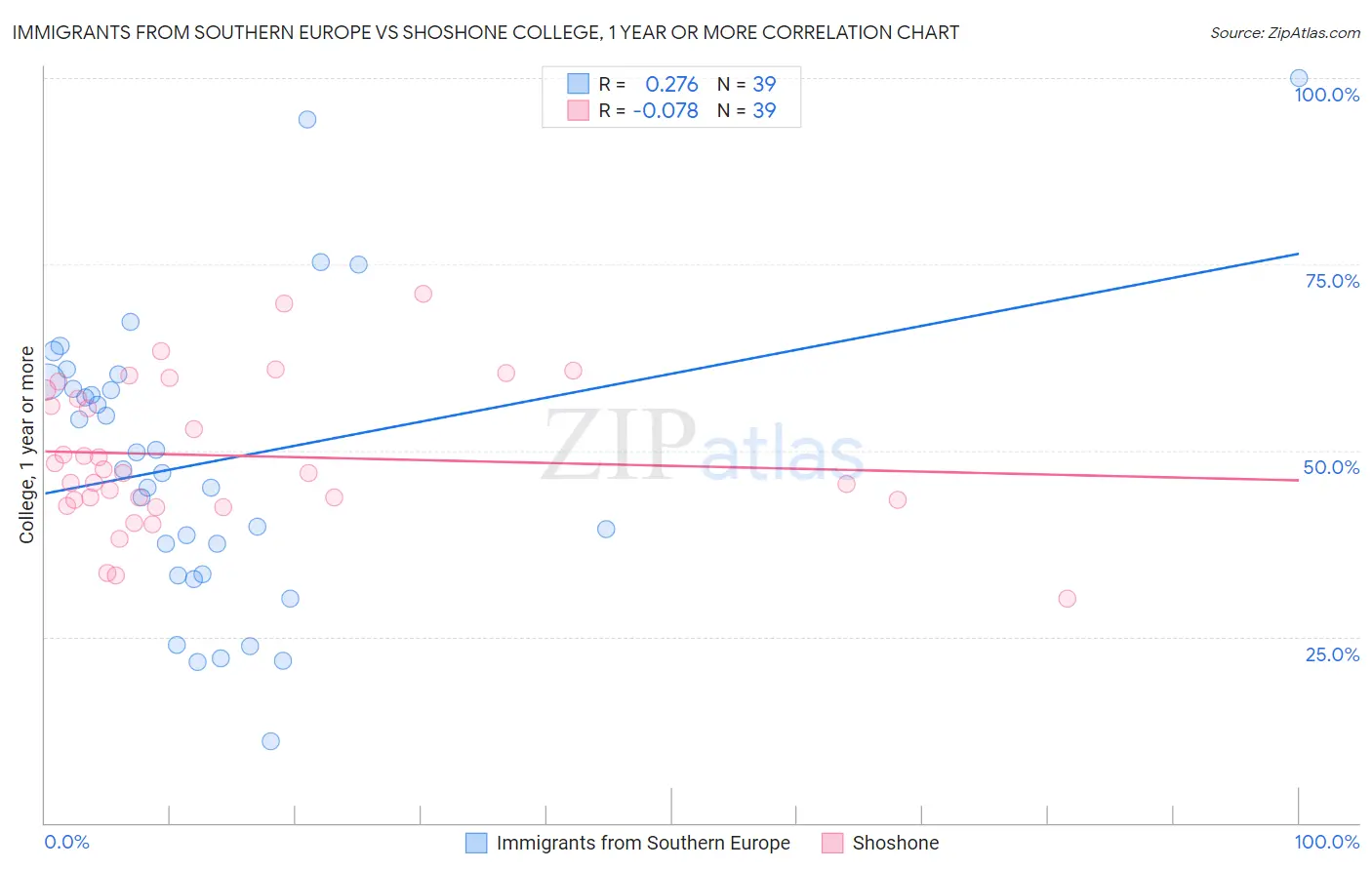 Immigrants from Southern Europe vs Shoshone College, 1 year or more