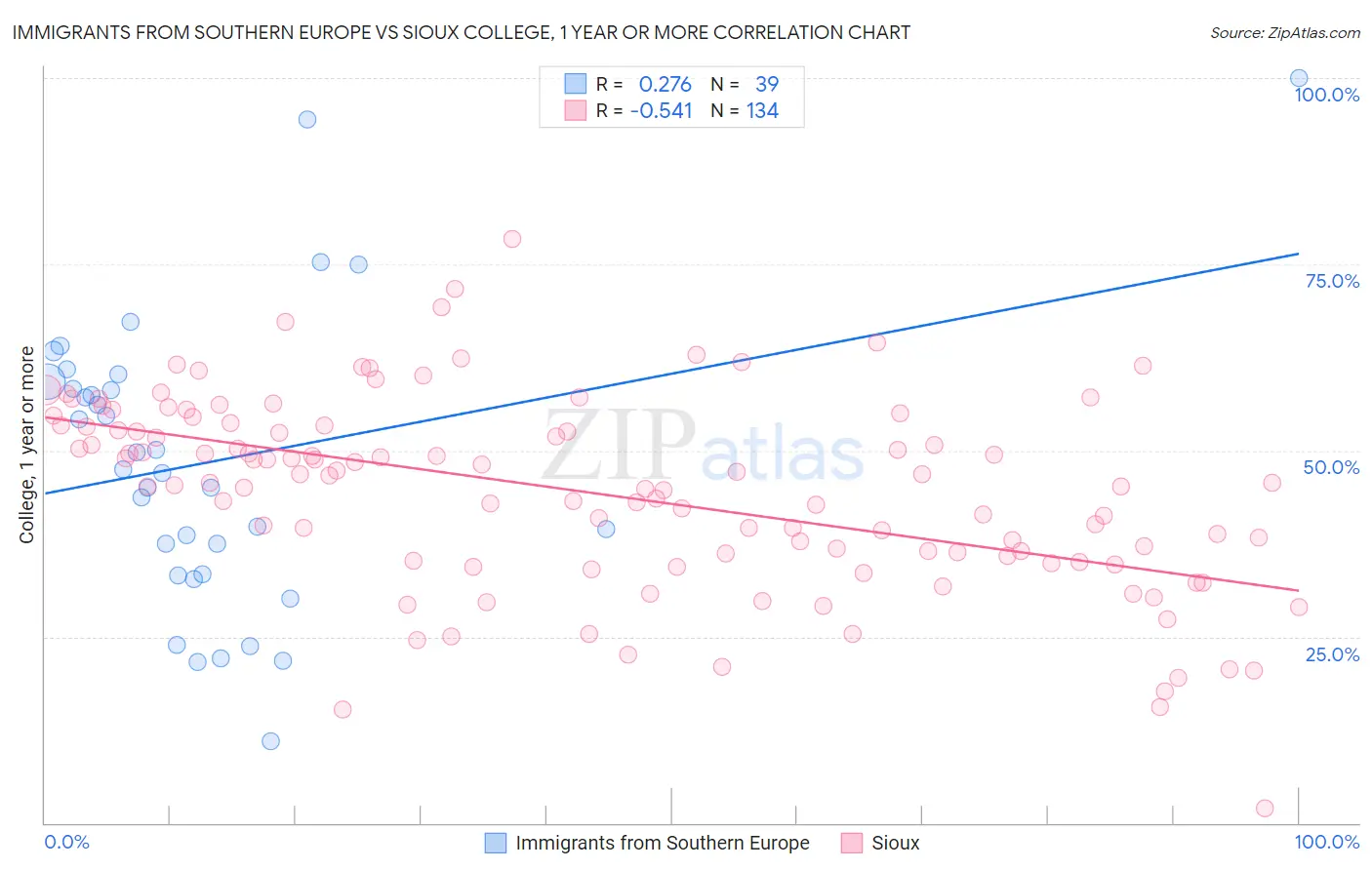 Immigrants from Southern Europe vs Sioux College, 1 year or more