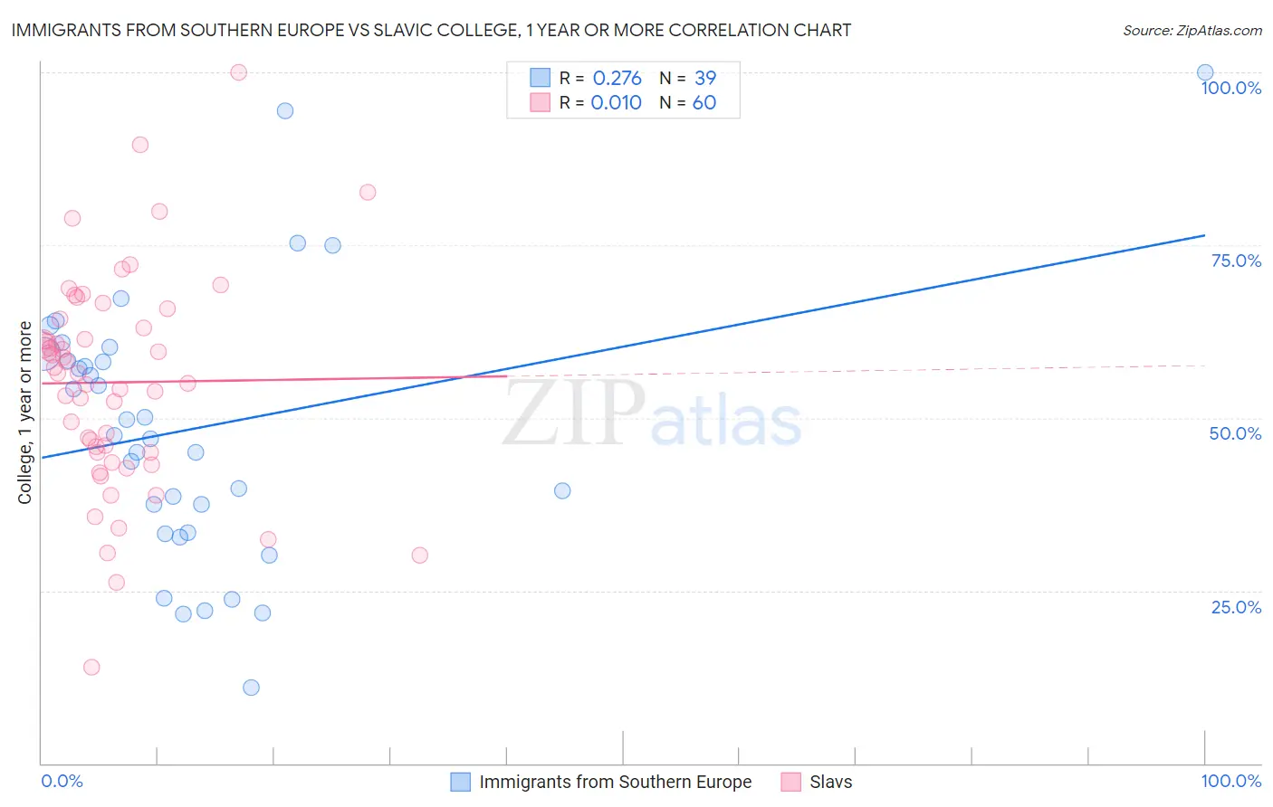 Immigrants from Southern Europe vs Slavic College, 1 year or more