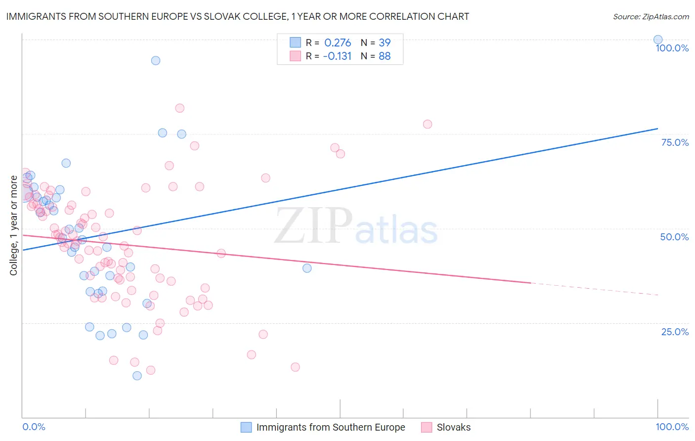 Immigrants from Southern Europe vs Slovak College, 1 year or more