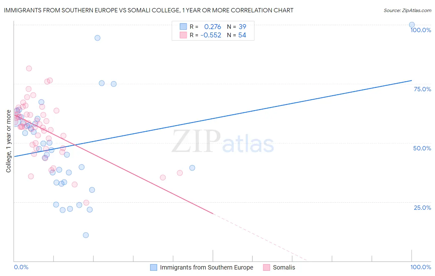 Immigrants from Southern Europe vs Somali College, 1 year or more