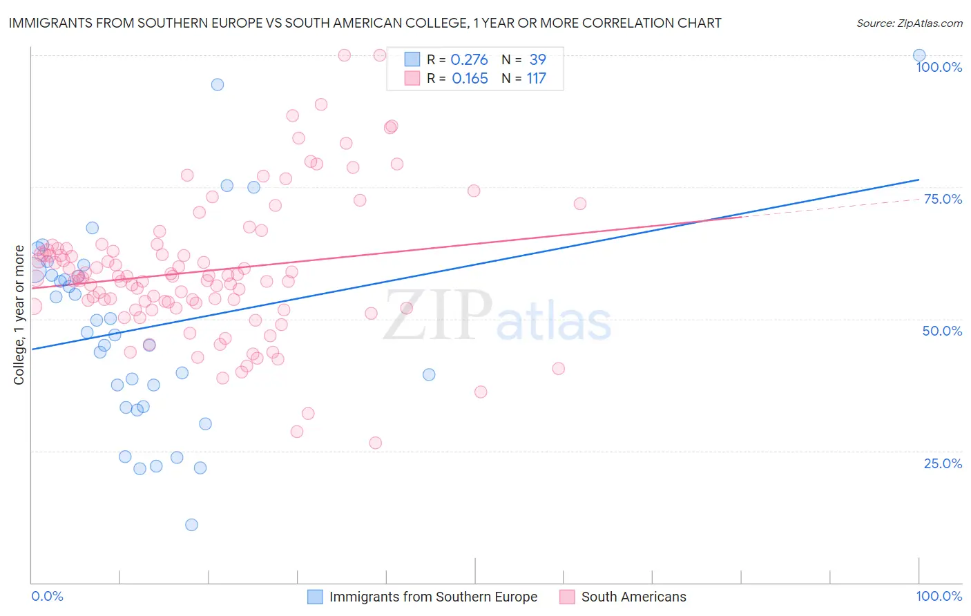 Immigrants from Southern Europe vs South American College, 1 year or more