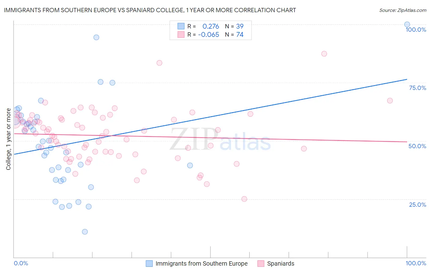 Immigrants from Southern Europe vs Spaniard College, 1 year or more