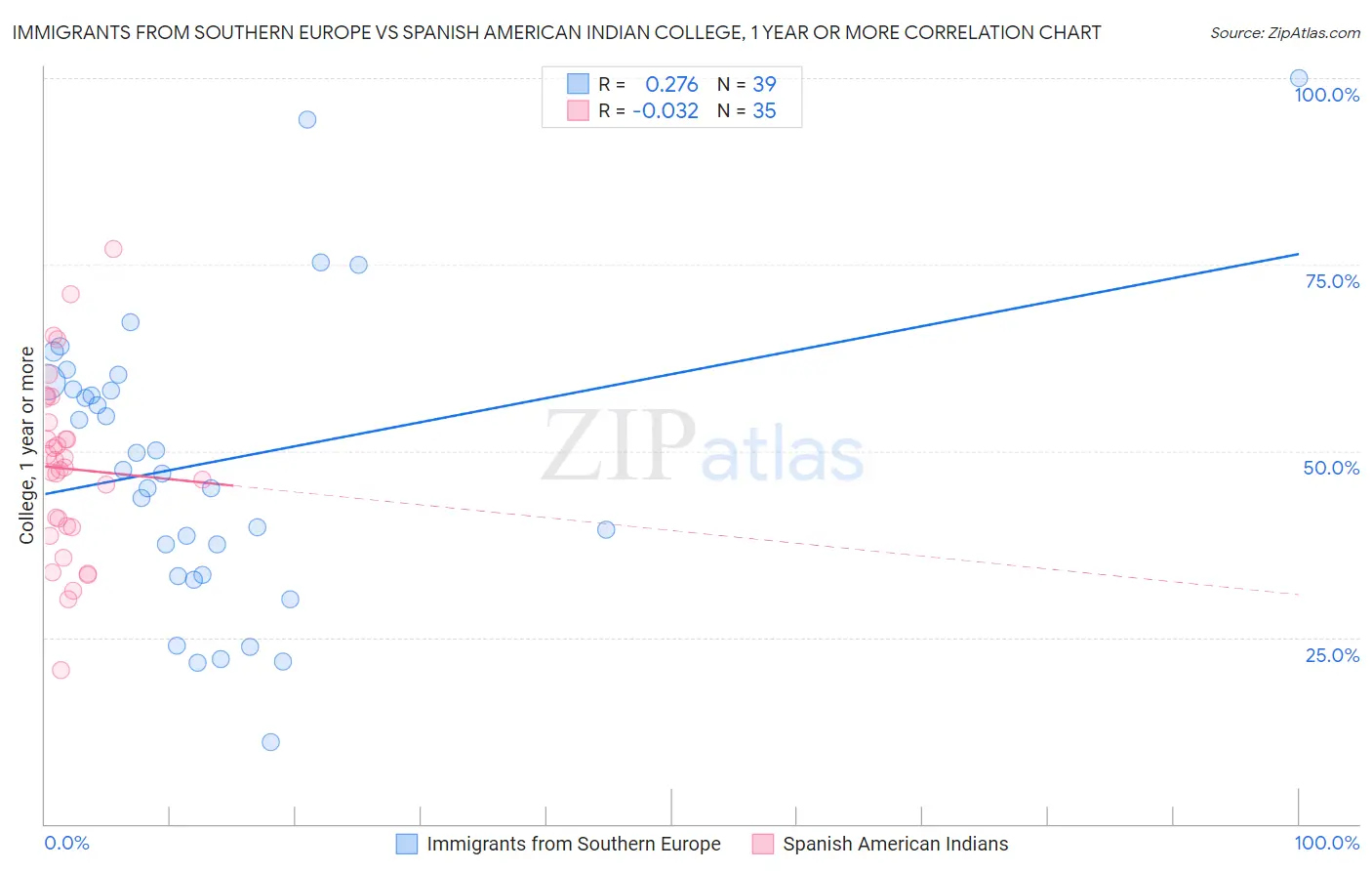 Immigrants from Southern Europe vs Spanish American Indian College, 1 year or more