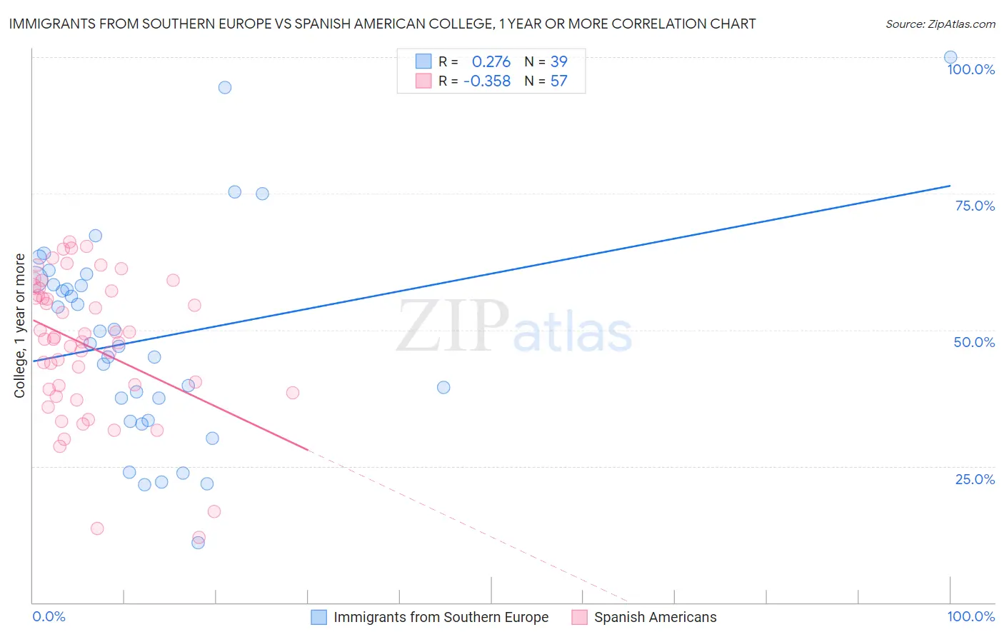Immigrants from Southern Europe vs Spanish American College, 1 year or more