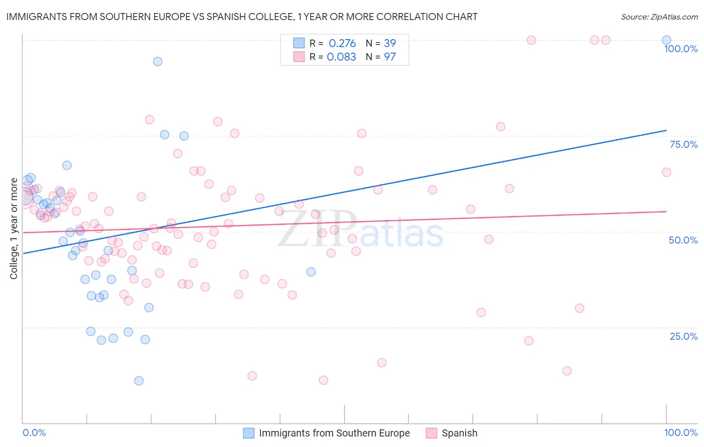Immigrants from Southern Europe vs Spanish College, 1 year or more