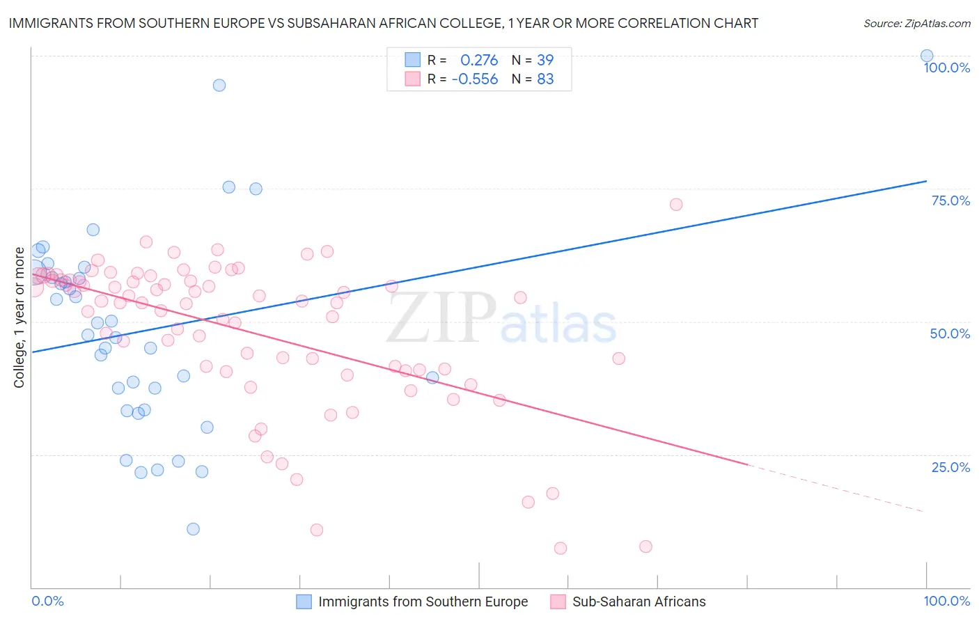 Immigrants from Southern Europe vs Subsaharan African College, 1 year or more