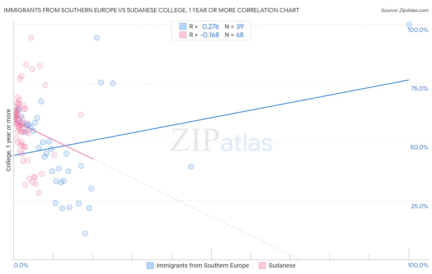 Immigrants from Southern Europe vs Sudanese College, 1 year or more