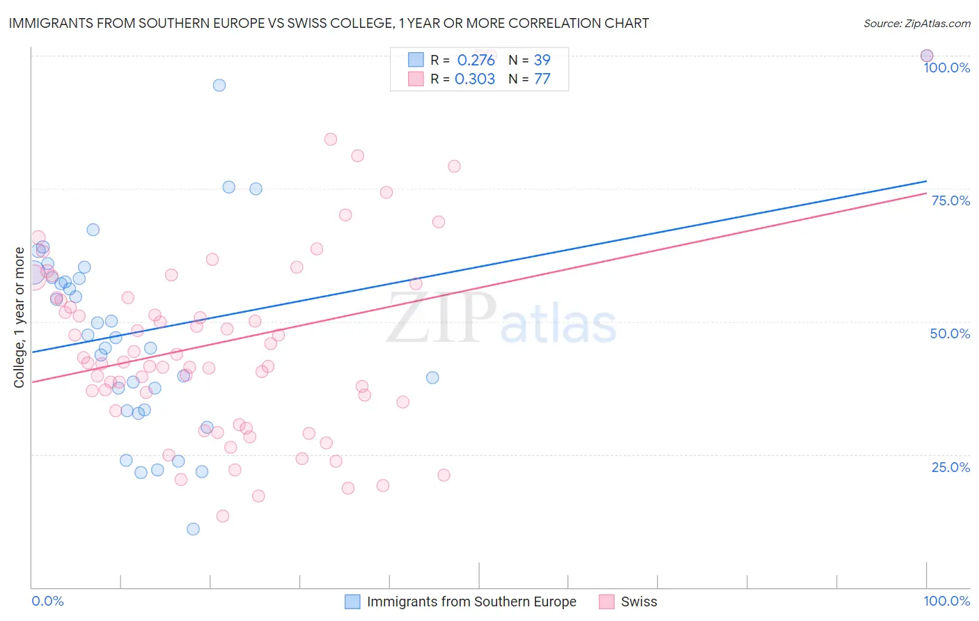 Immigrants from Southern Europe vs Swiss College, 1 year or more