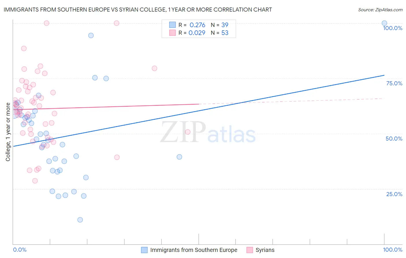 Immigrants from Southern Europe vs Syrian College, 1 year or more