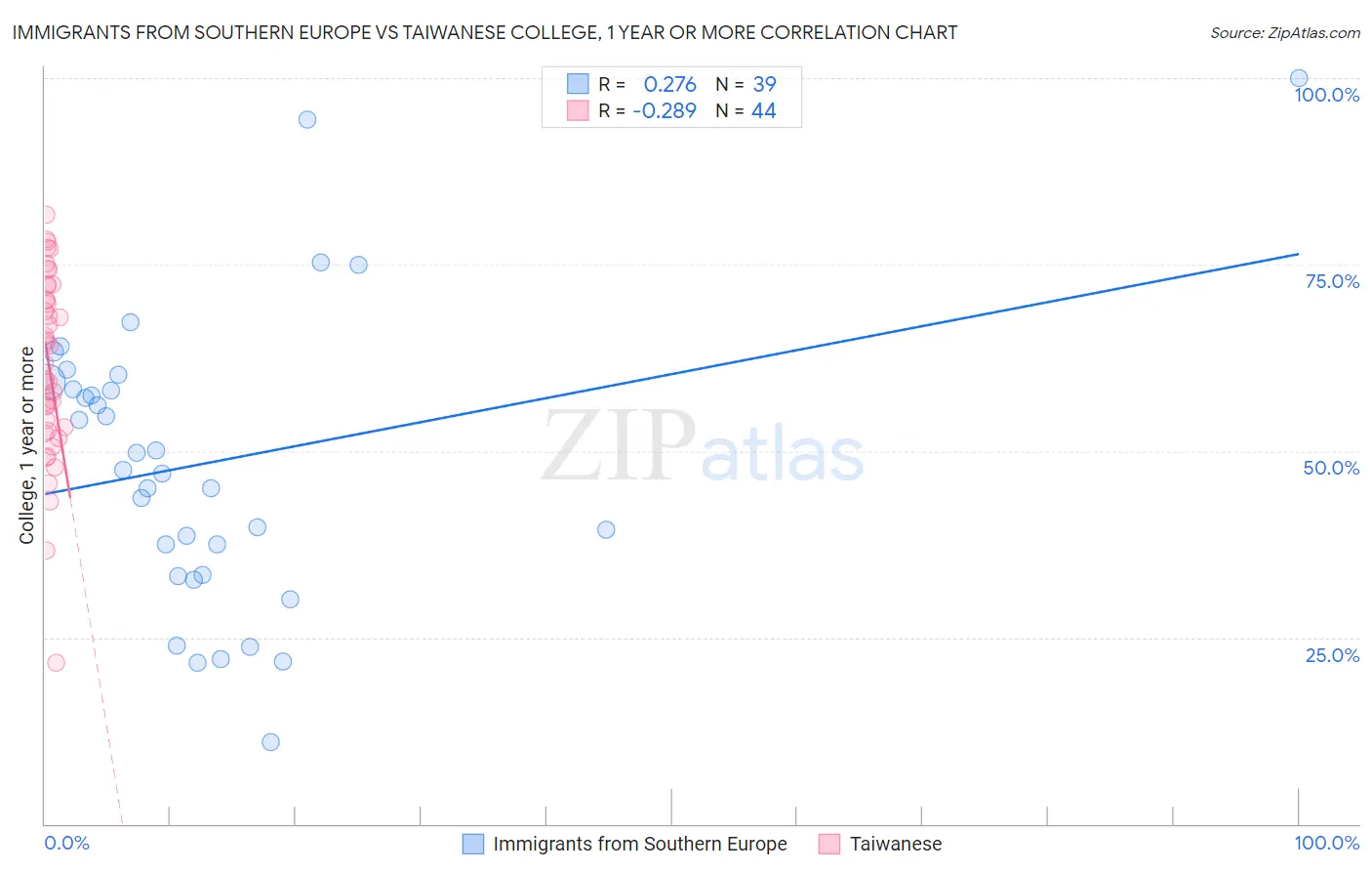 Immigrants from Southern Europe vs Taiwanese College, 1 year or more