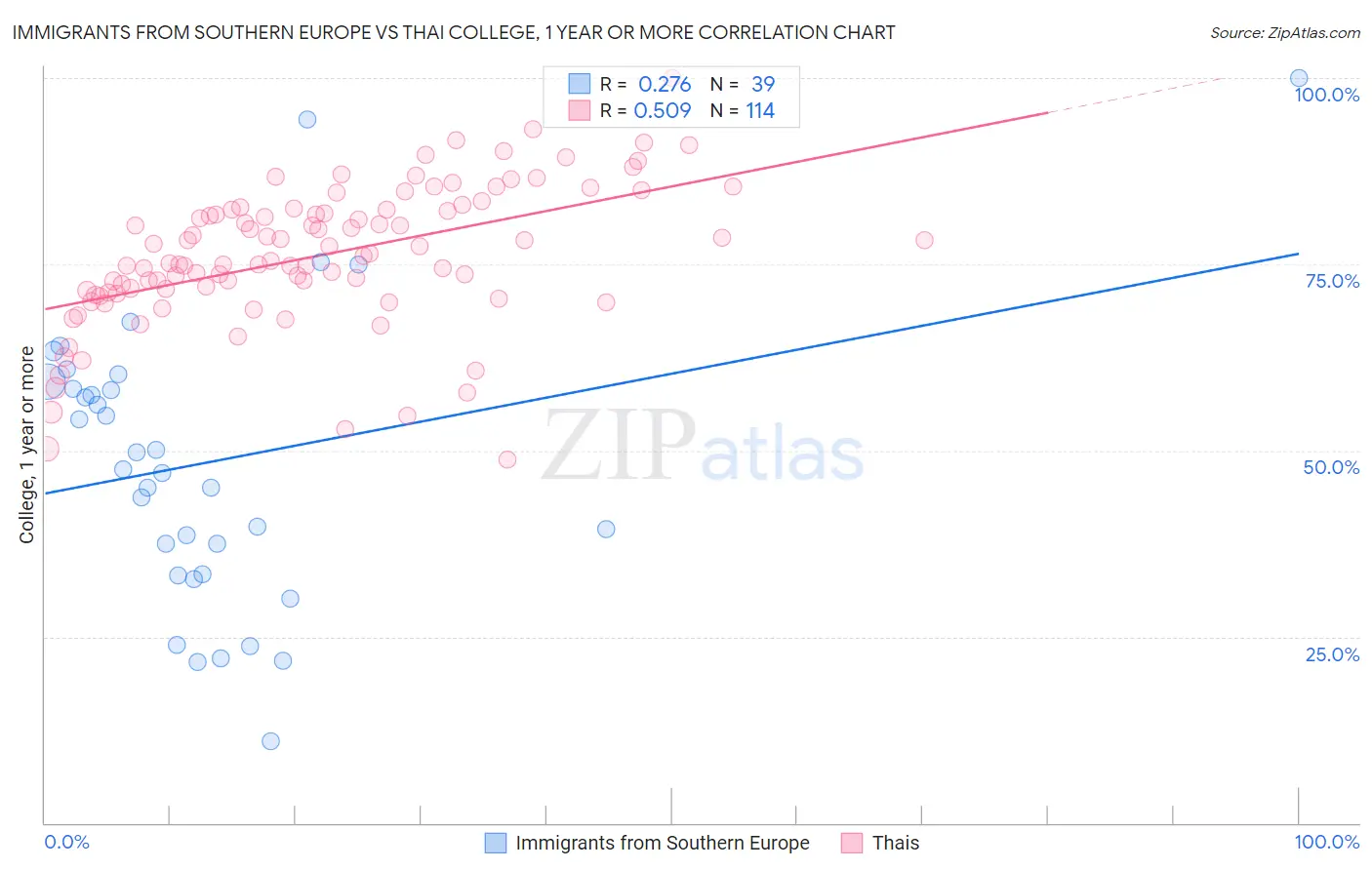 Immigrants from Southern Europe vs Thai College, 1 year or more