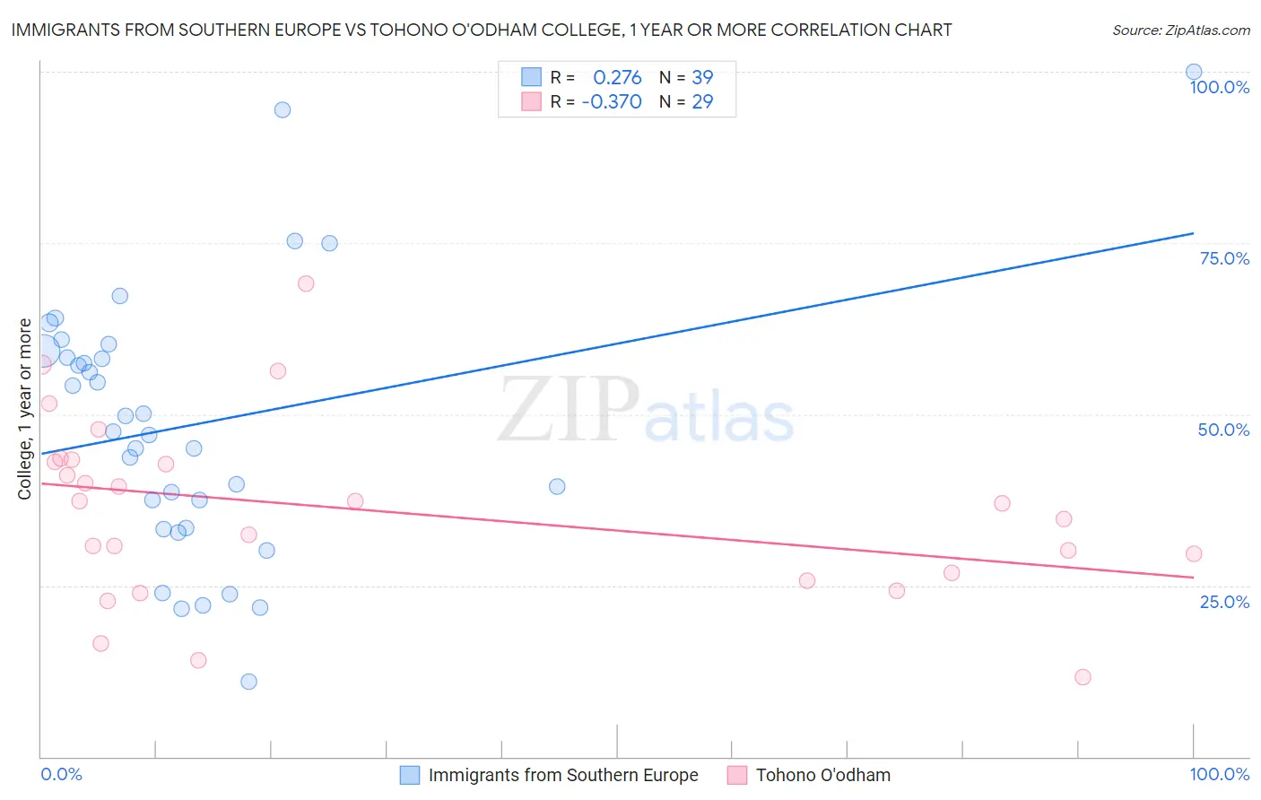 Immigrants from Southern Europe vs Tohono O'odham College, 1 year or more