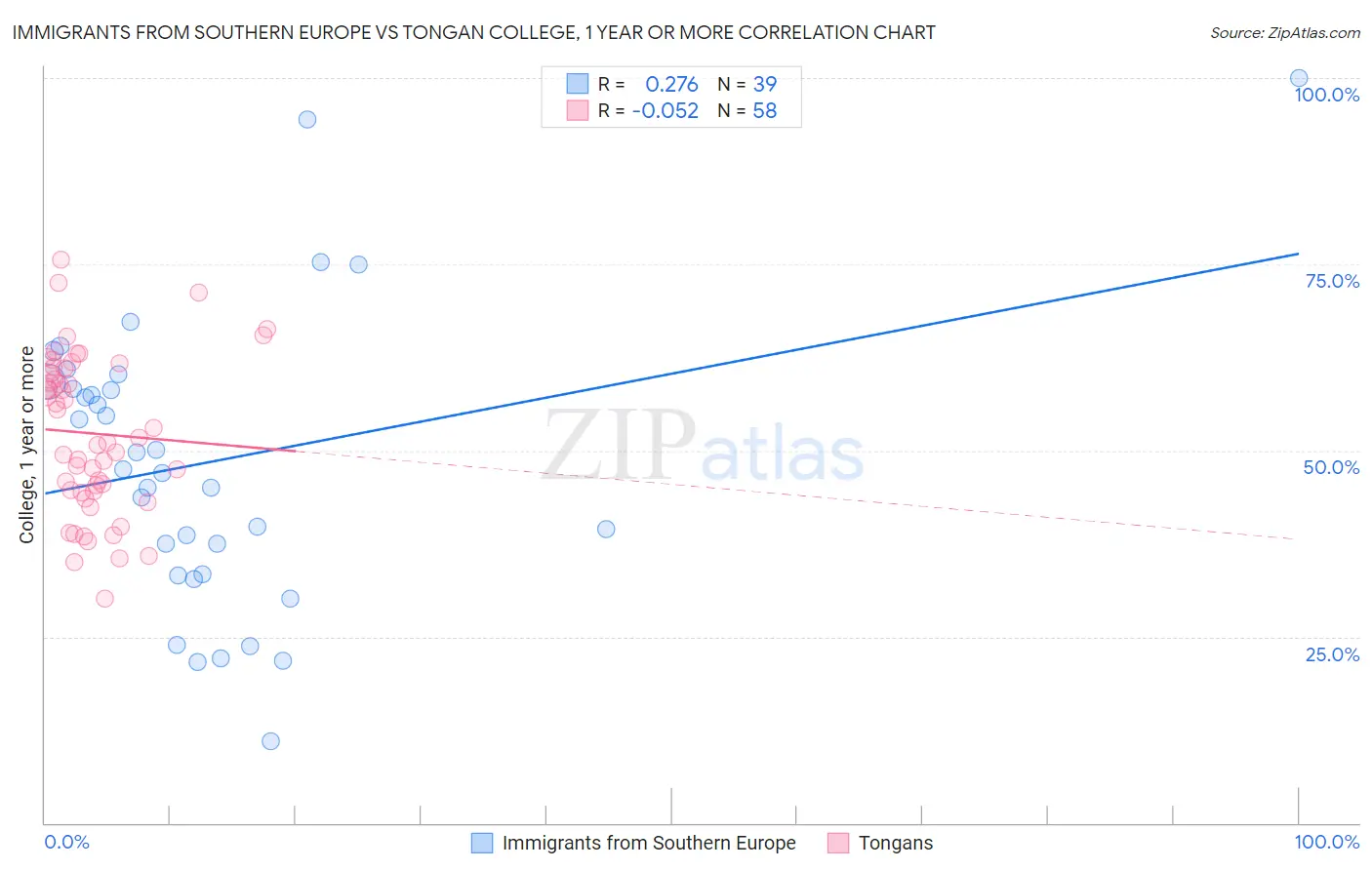 Immigrants from Southern Europe vs Tongan College, 1 year or more