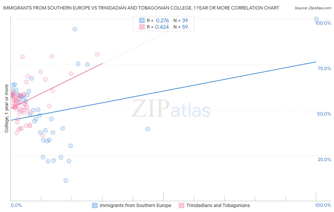 Immigrants from Southern Europe vs Trinidadian and Tobagonian College, 1 year or more