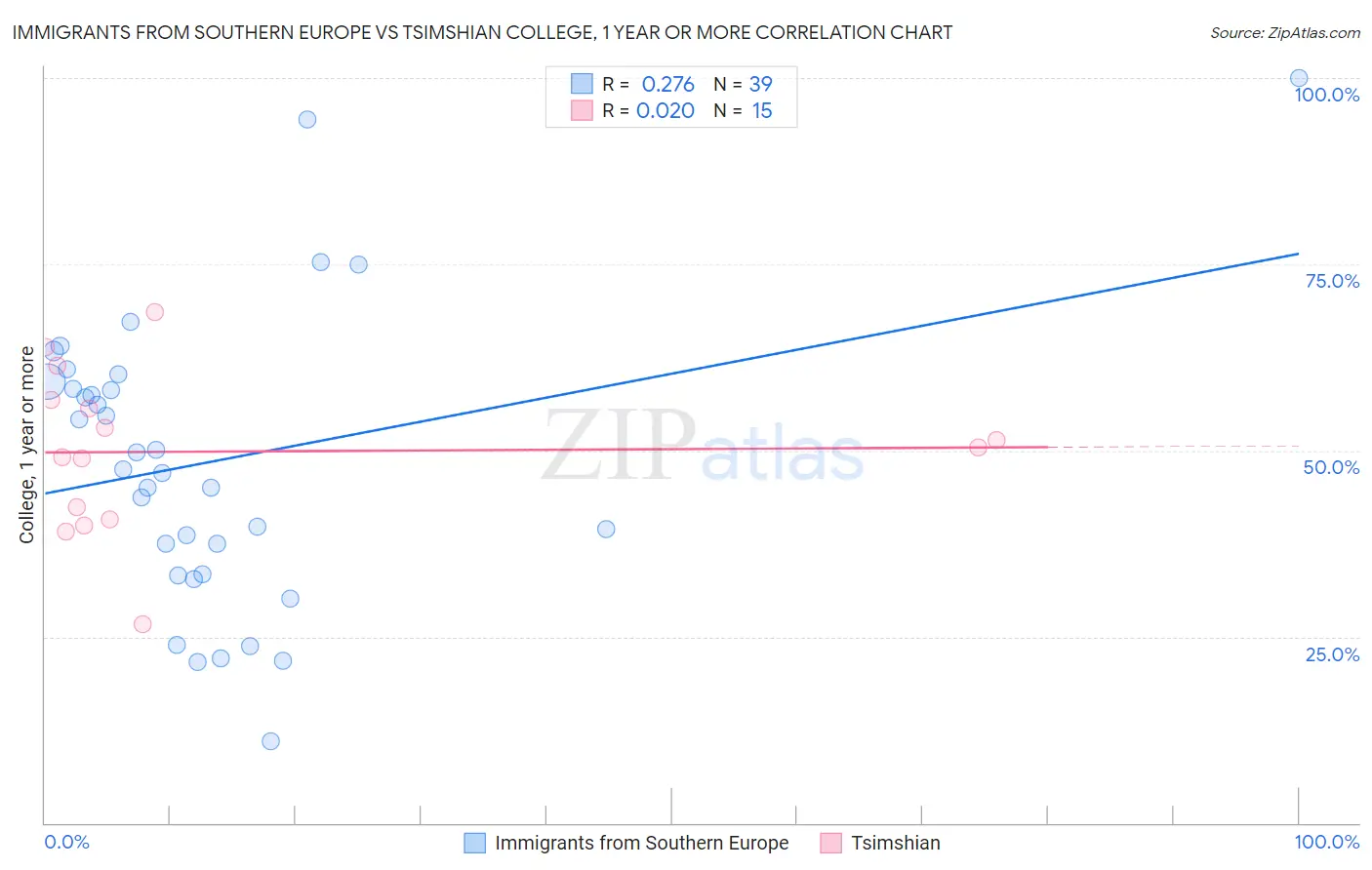 Immigrants from Southern Europe vs Tsimshian College, 1 year or more