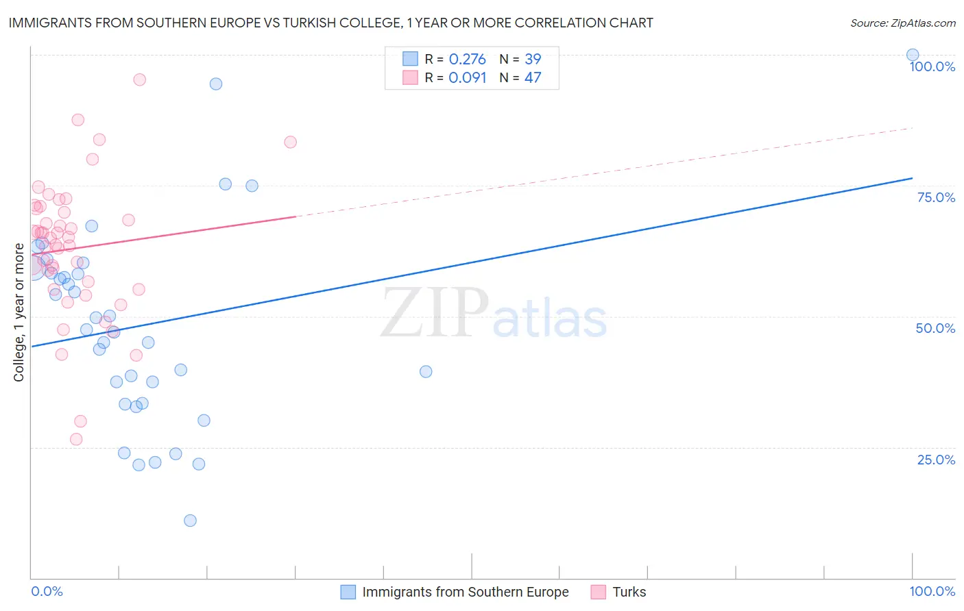 Immigrants from Southern Europe vs Turkish College, 1 year or more