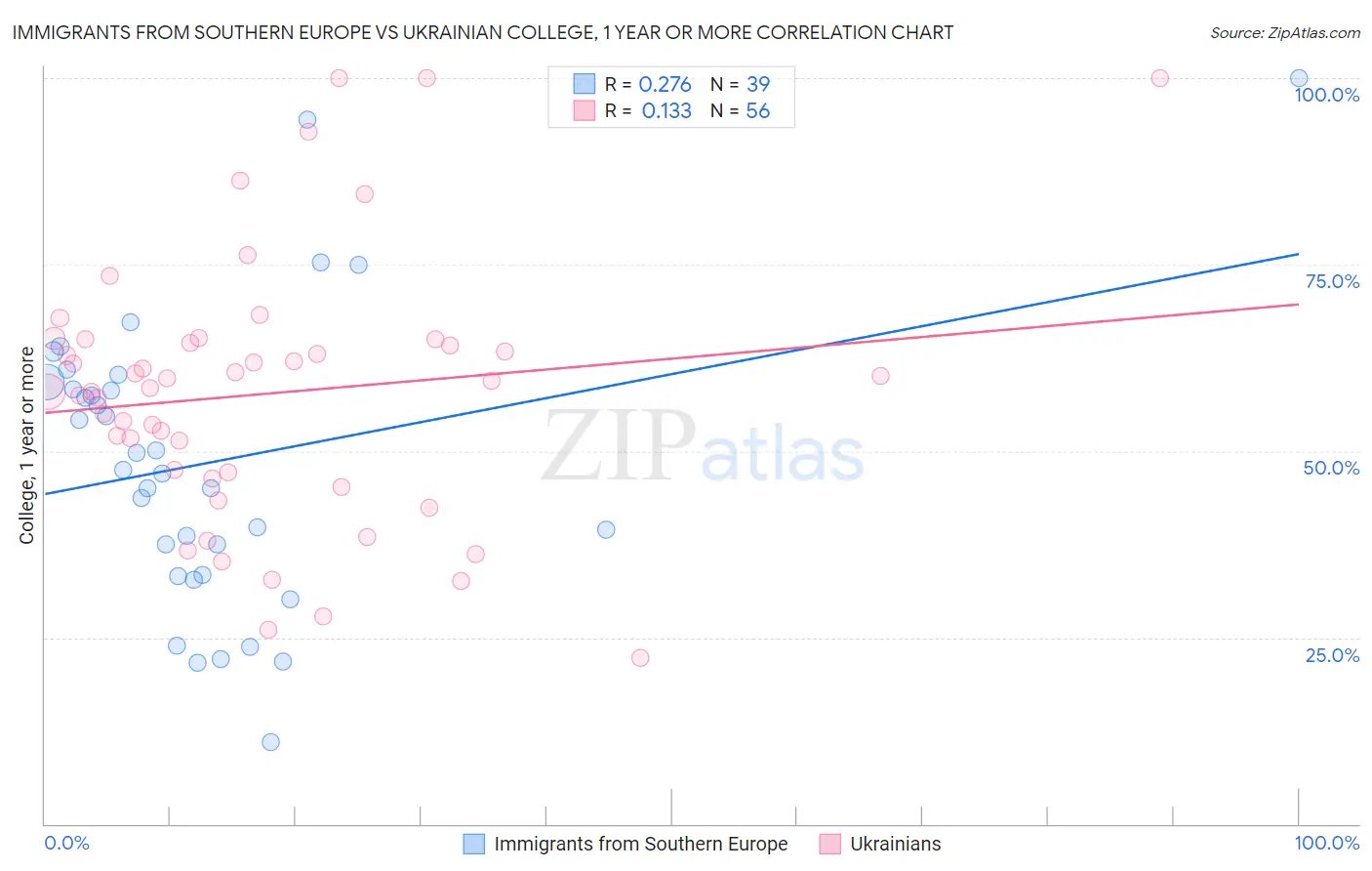 Immigrants from Southern Europe vs Ukrainian College, 1 year or more
